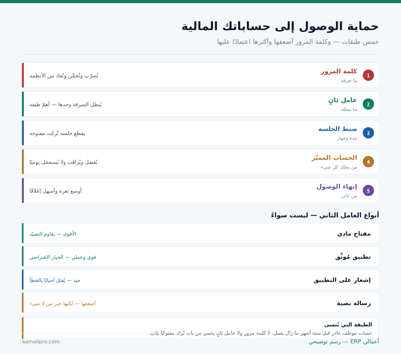 خمس طبقات لحماية الوصول: كلمة المرور والعامل الثاني وضبط الجلسة والحساب المميّز وإنهاء الوصول، وأربعة أنواع للعامل الثاني