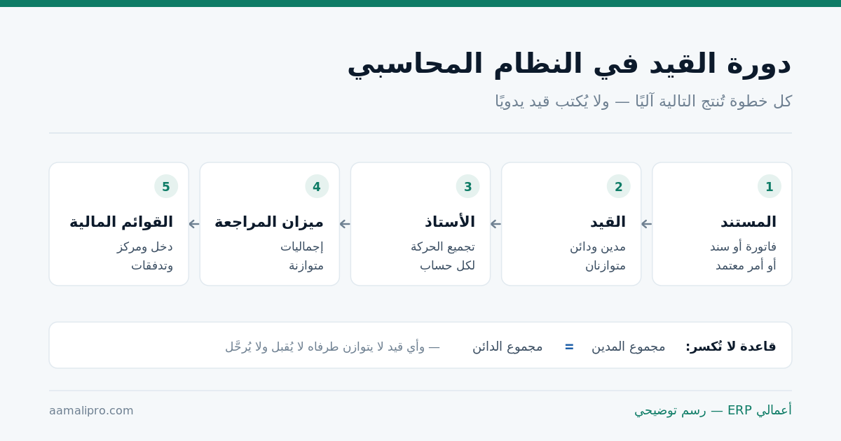 دورة القيد في النظام المحاسبي من المستند إلى القوائم المالية: المستند، القيد، الأستاذ، ميزان المراجعة، القوائم المالية — مع قاعدة توازن المدين والدائن