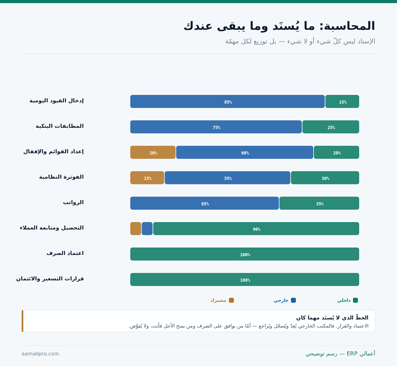توزيع ثماني مهامّ محاسبية بين الداخلي والخارجي والمشترك، وإبراز ما لا يُسنَد