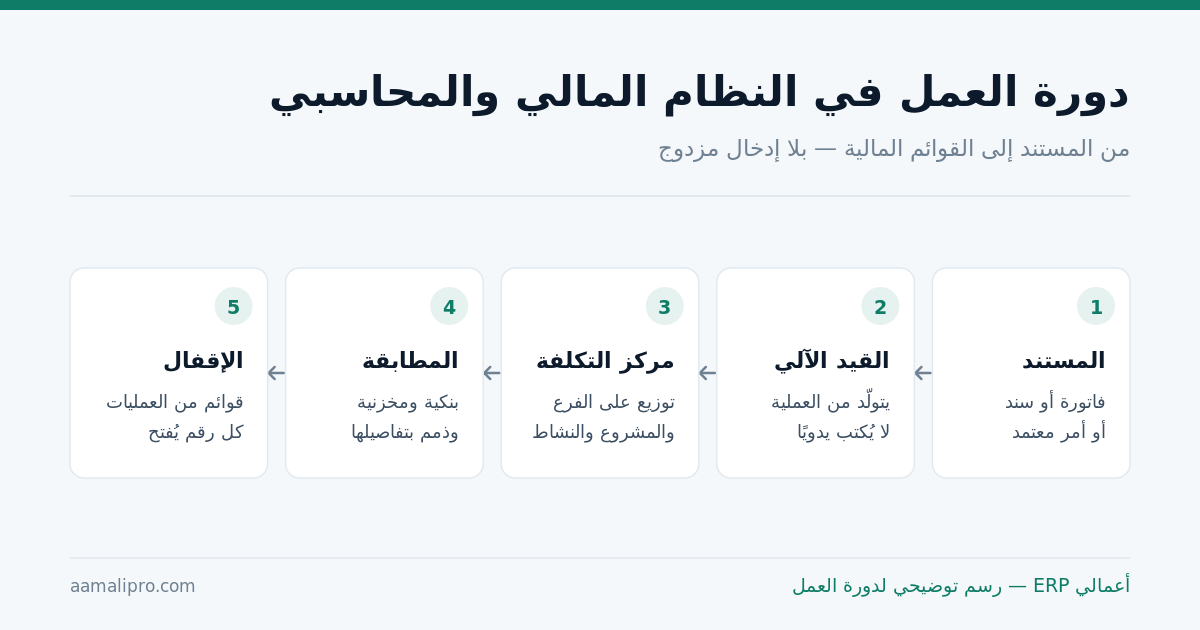 دورة العمل في النظام المالي والمحاسبي من المستند إلى القوائم المالية: المستند، القيد الآلي، مركز التكلفة، المطابقة، الإقفال