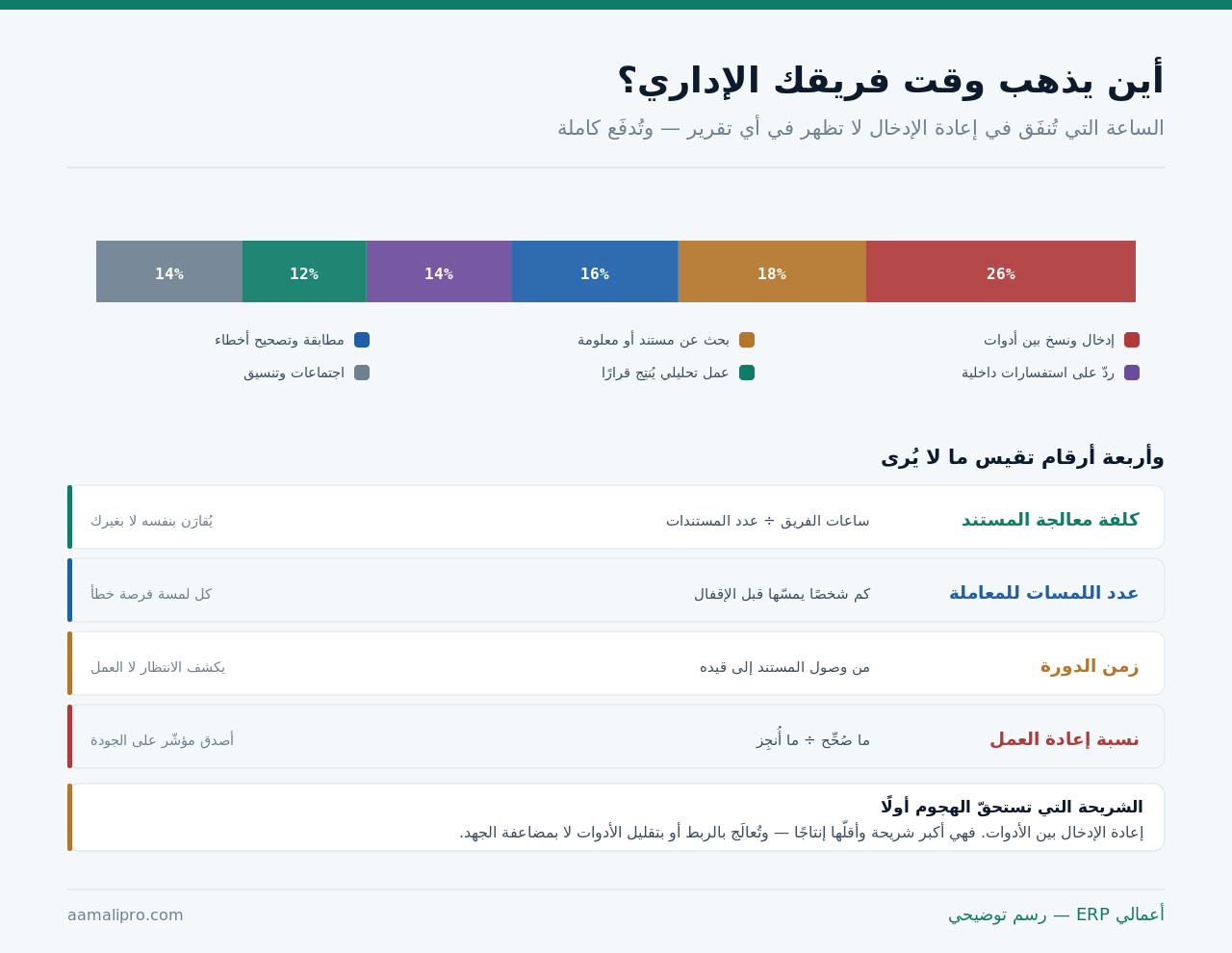 توزيع وقت الفريق الإداري بين إعادة الإدخال والبحث والمطابقة والاستفسارات والعمل التحليلي والاجتماعات، وأربعة أرقام للقياس