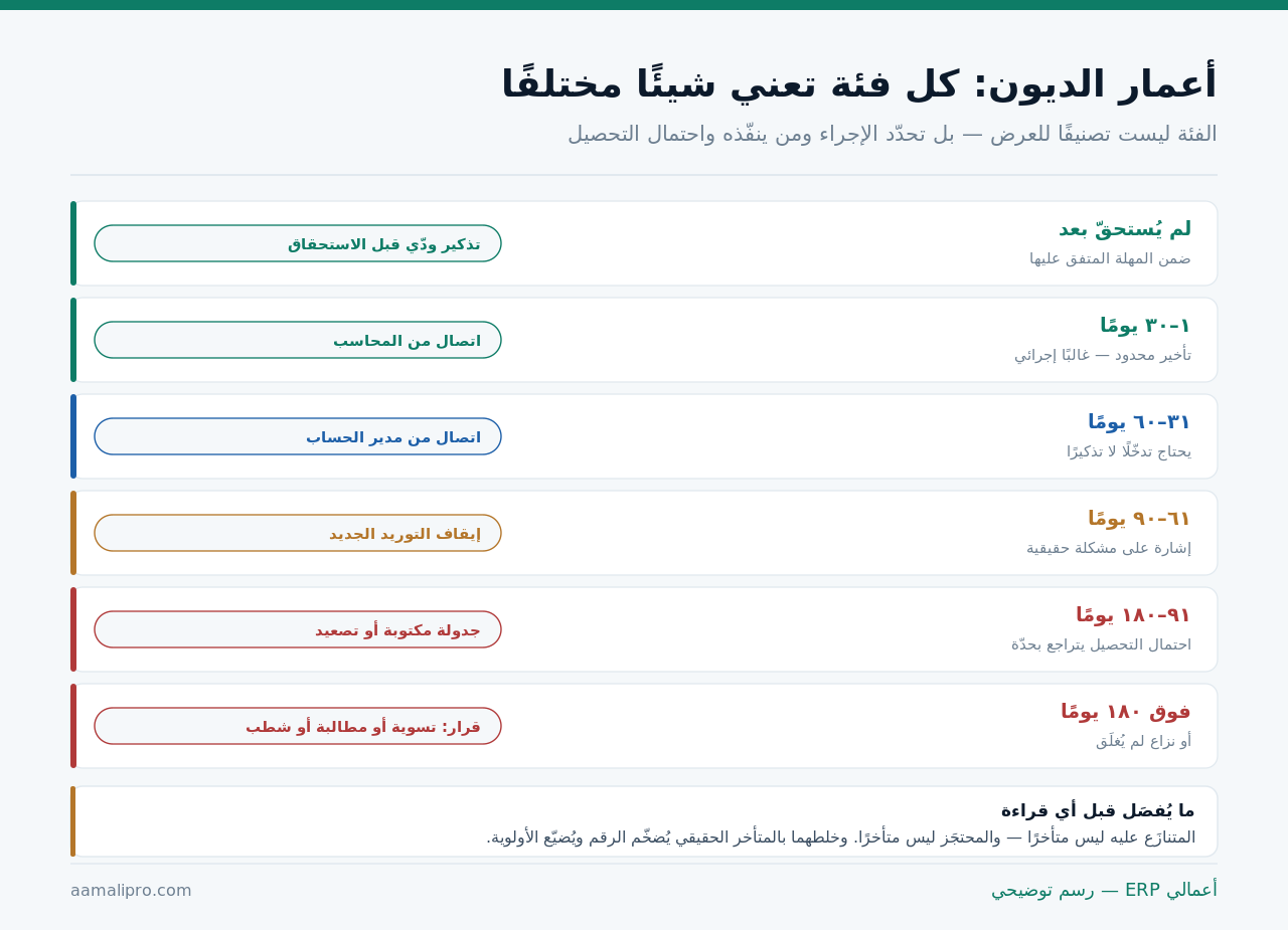ستّ فئات لأعمار الديون: لم يُستحقّ ومن يوم إلى ثلاثين وحتى فوق مئة وثمانين، وما تعنيه كل فئة والإجراء المناسب لها
