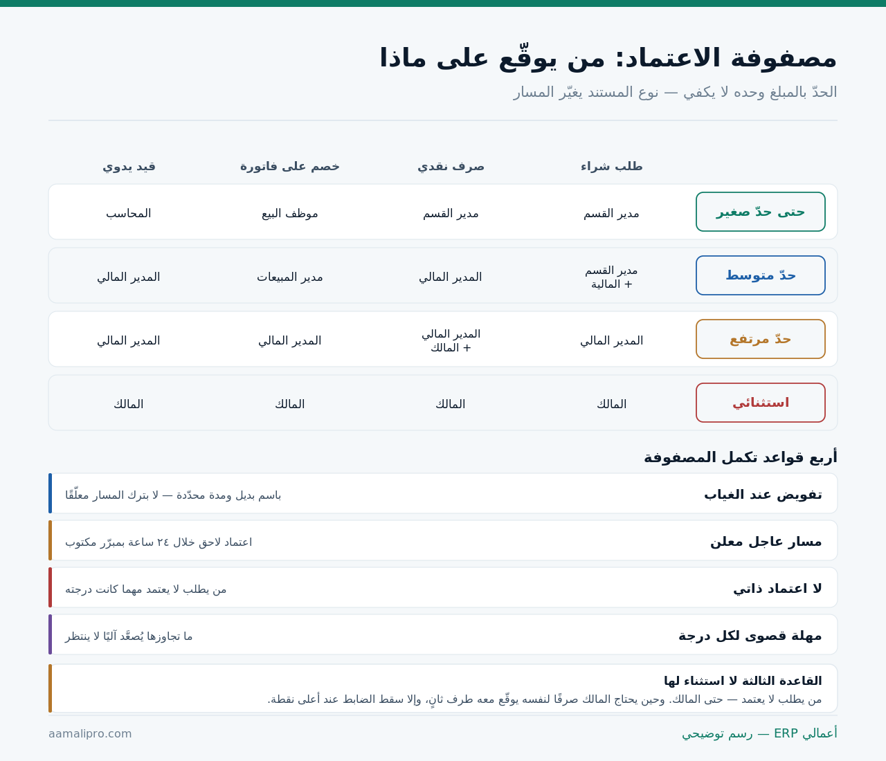 مصفوفة اعتماد بأربع شرائح مبلغية وأربعة أنواع مستندات: طلب شراء وصرف نقدي وخصم على فاتورة وقيد يدوي، مع أربع قواعد تكمل المصفوفة