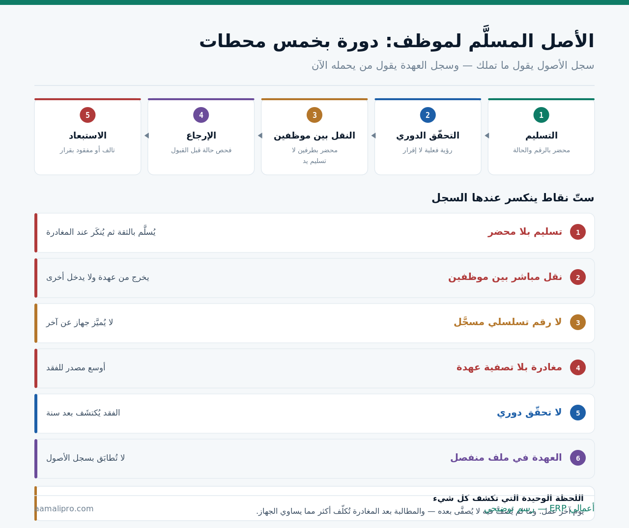 خمس محطات لدورة عهدة الأصل من التسليم إلى الاستبعاد، وستّ نقاط ينكسر عندها السجل