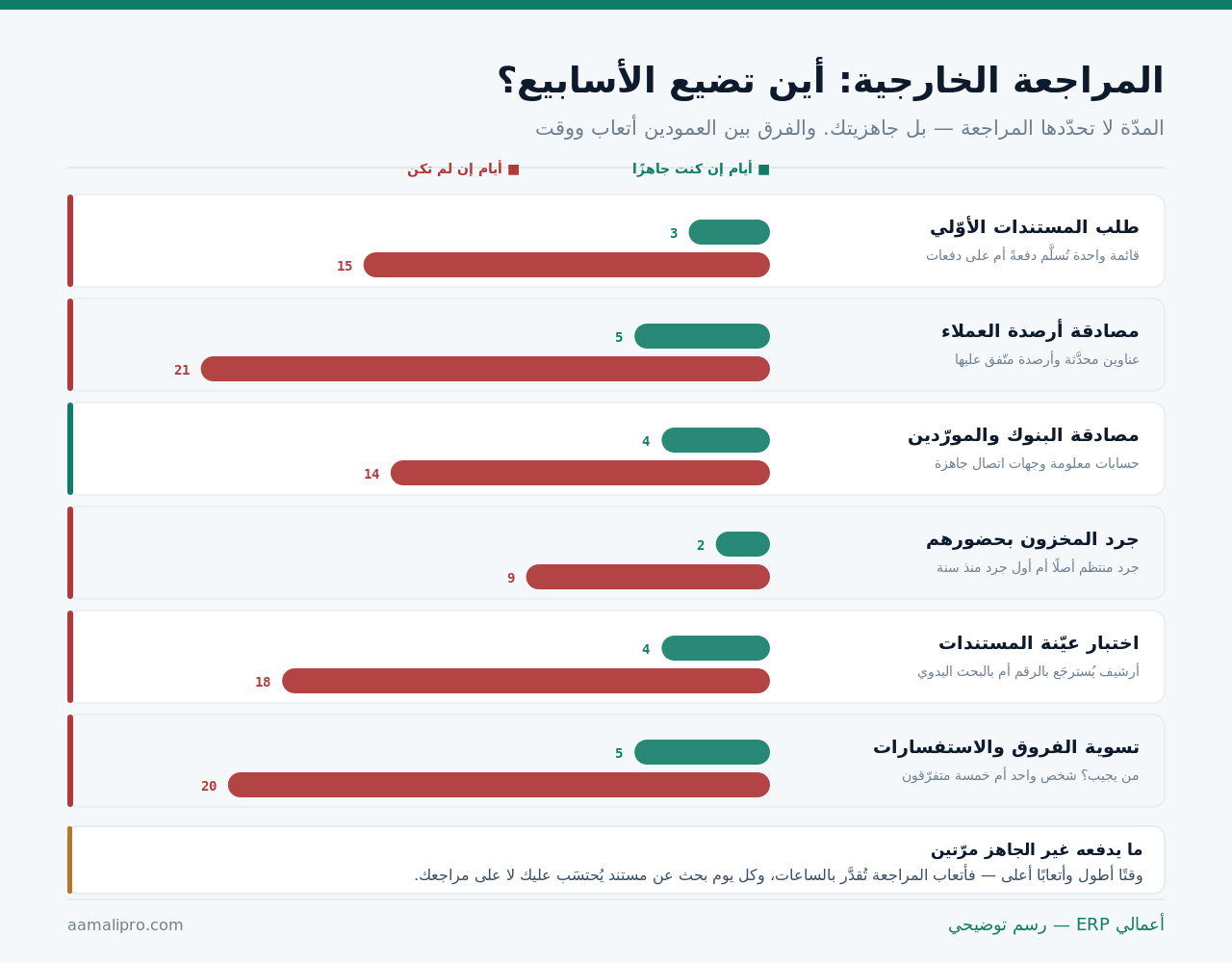 ستّ مراحل في المراجعة الخارجية: طلب المستندات والمصادقات والجرد واختبار العيّنات وتسوية الفروق، وعدد الأيام في حالة الجاهزية وفي حالة عدمها