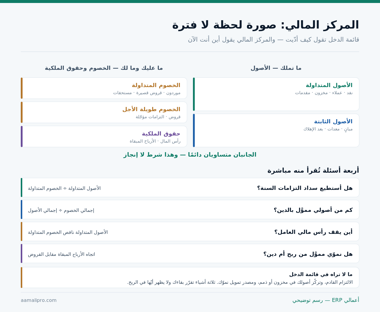 تشريح قائمة المركز المالي: الأصول المتداولة والثابتة في جانب، والخصوم المتداولة وطويلة الأجل وحقوق الملكية في الجانب الآخر، مع أربعة أسئلة تُقرأ منه