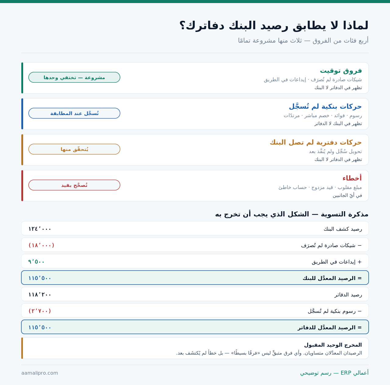 أربع فئات لفروق التسوية البنكية: فروق التوقيت، والحركات البنكية غير المسجّلة، والحركات الدفترية التي لم تصل البنك، والأخطاء — ومذكرة التسوية بشكلها الصحيح