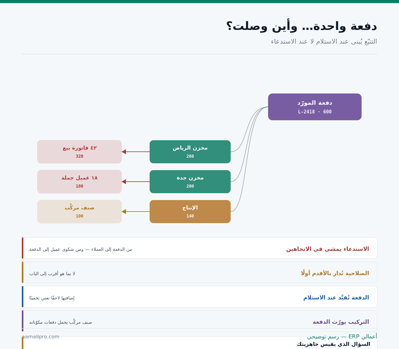 دفعة مورّد تتفرّع إلى مخازن وإنتاج ثمّ إلى فواتير بيع وعملاء جملة وصنف مركَّب