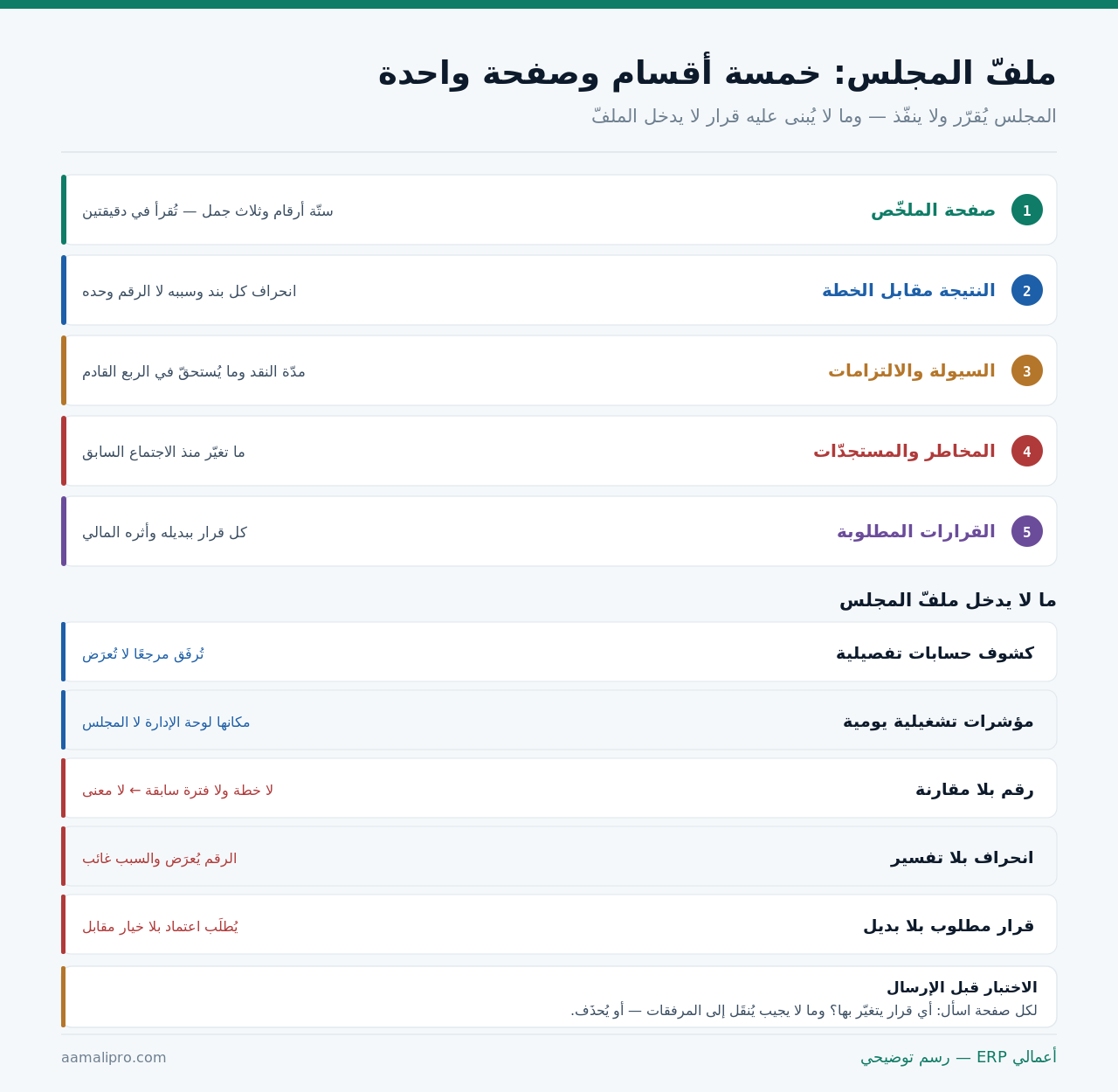 خمسة أقسام لملفّ المجلس وخمسة أشياء لا تدخله