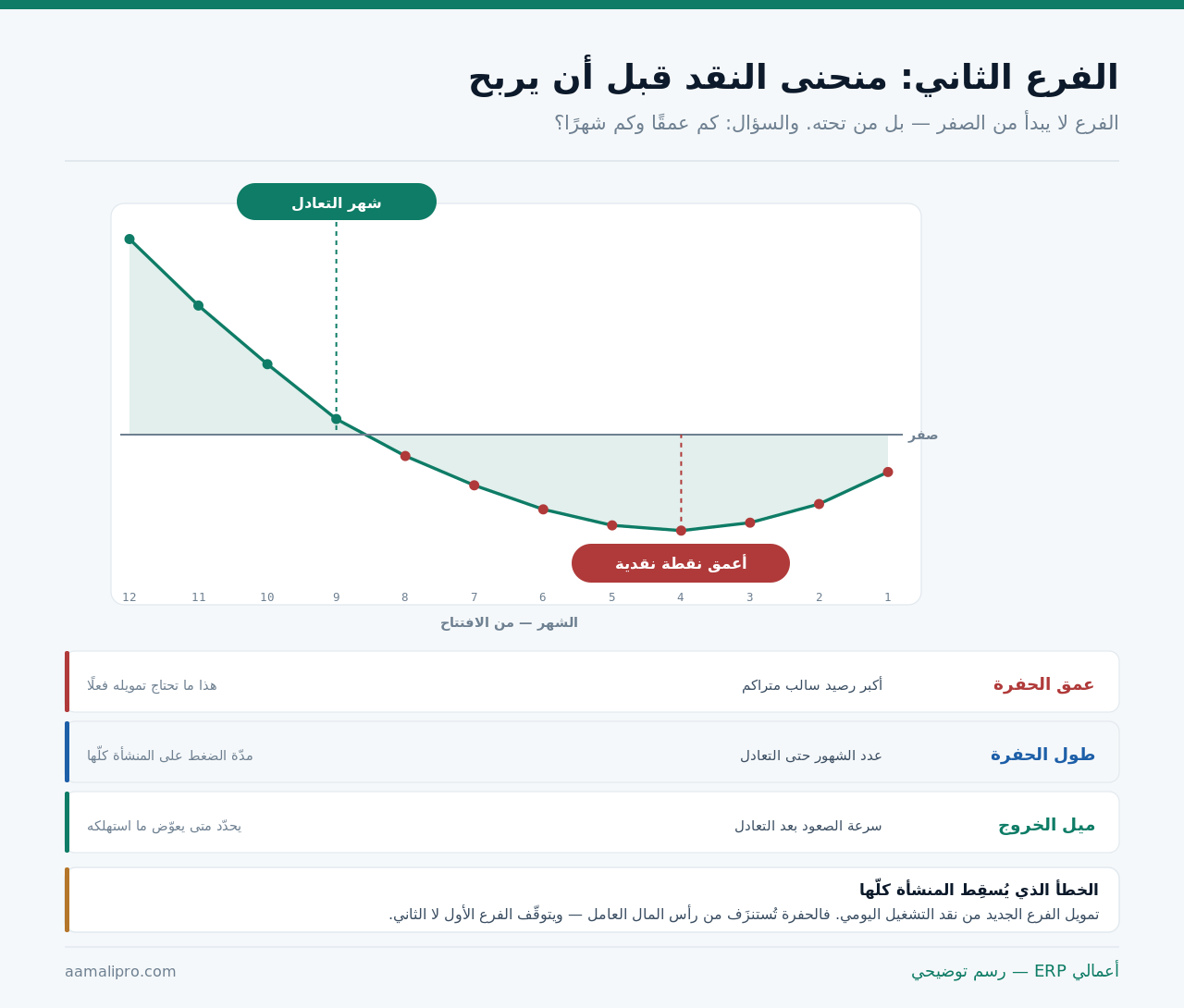 منحنى النقد التراكمي لفرع جديد عبر اثني عشر شهرًا يُظهر أعمق نقطة نقدية وشهر التعادل