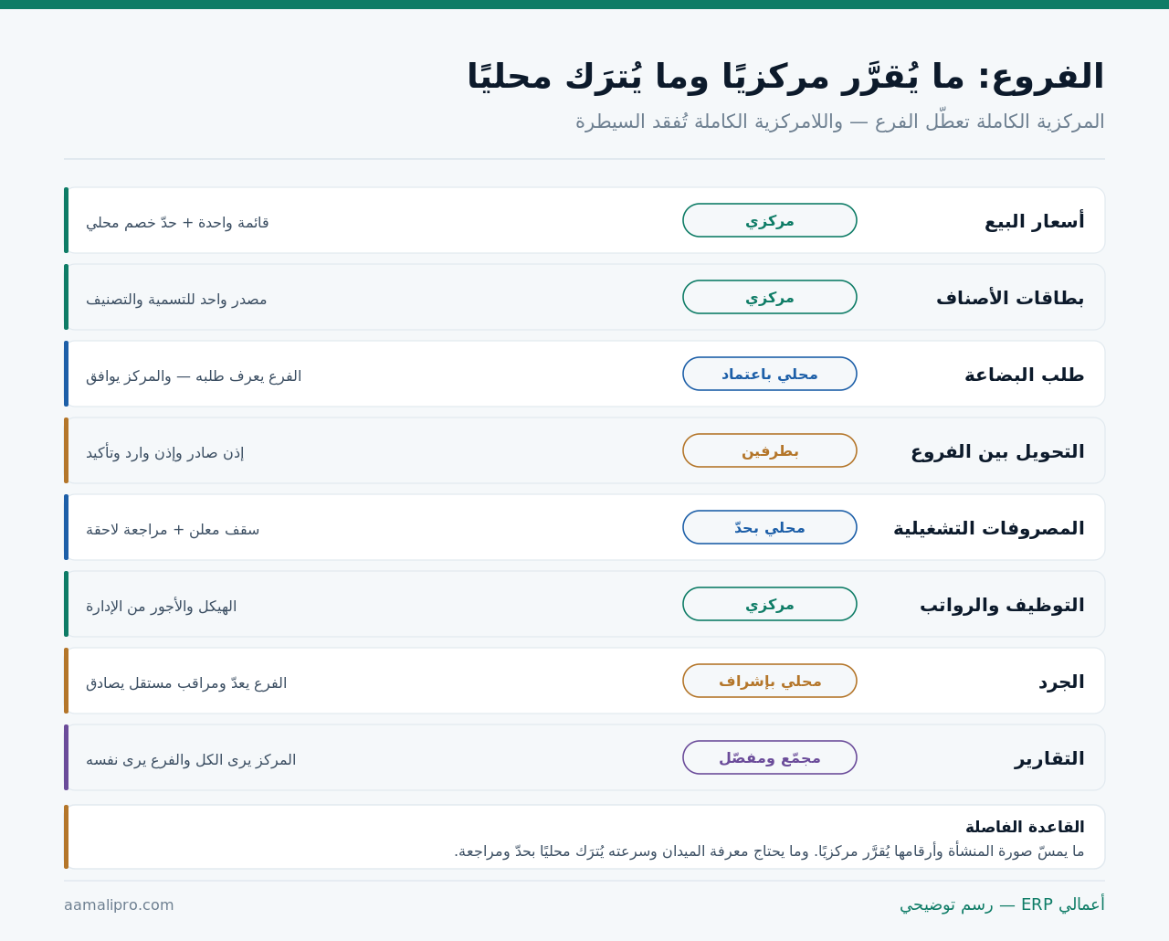 ثمانية قرارات بين المركزي والمحلي في إدارة الفروع: الأسعار وبطاقات الأصناف والطلب والتحويل والمصروفات والتوظيف والجرد والتقارير