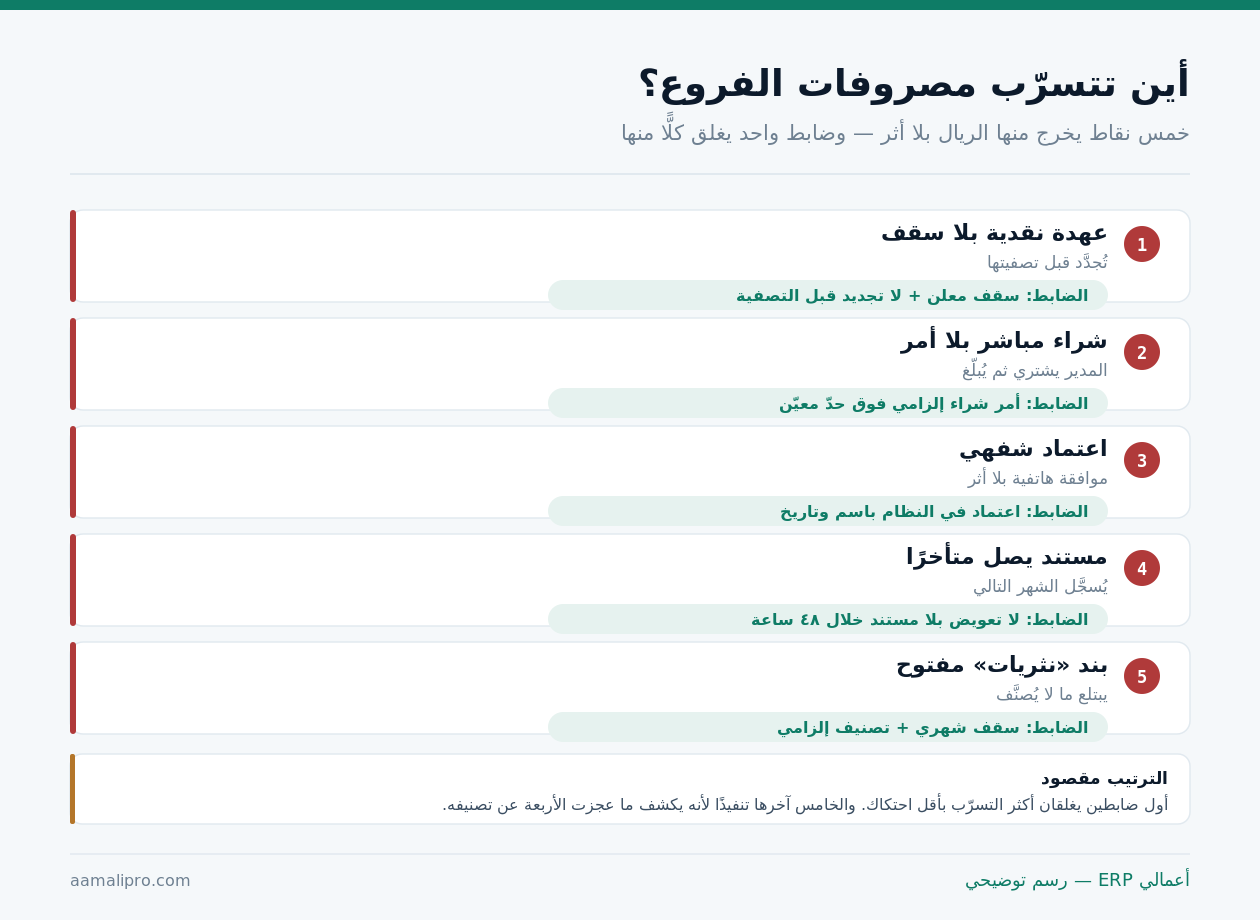 خمس نقاط تسرّب في مصروفات الفروع: عهدة بلا سقف، شراء مباشر بلا أمر، اعتماد شفهي، مستند متأخر، بند نثريات مفتوح — والضابط المقابل لكل نقطة