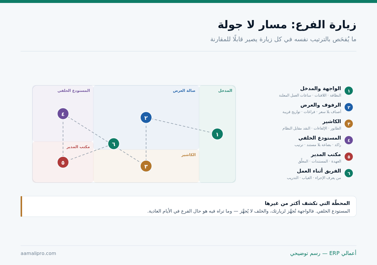 مخطّط فرع بمسار زيارة من ستّ محطّات: المدخل والرفوف والكاشير والمستودع الخلفي ومكتب المدير والفريق
