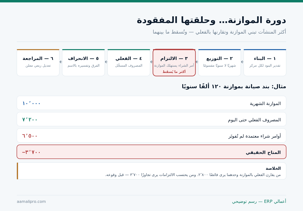 دورة الموازنة في ست خطوات: البناء والتوزيع والالتزام والفعلي والانحراف والمراجعة، مع بيان أن خطوة الالتزام هي أكثر ما يُسقَط