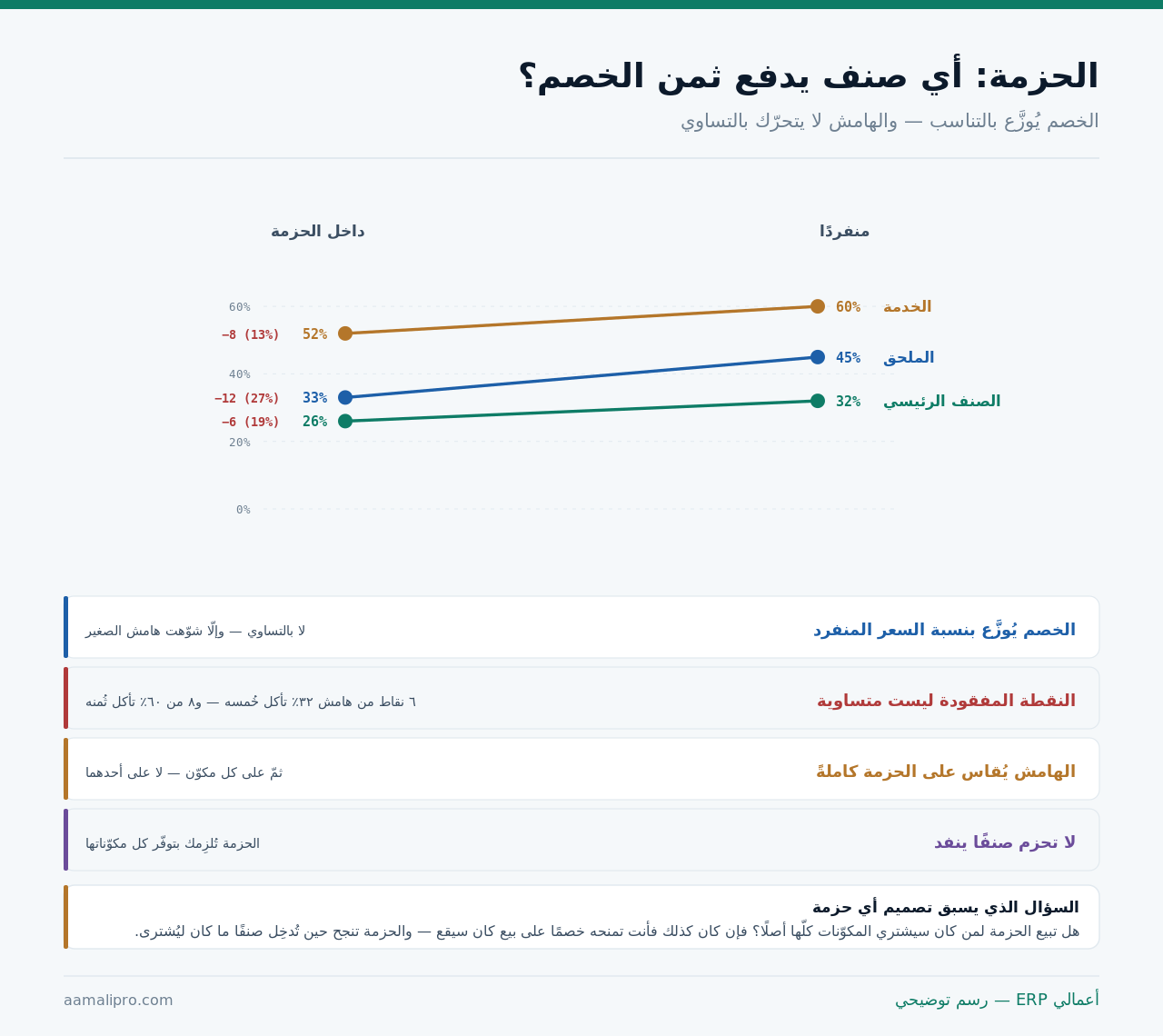 رسم يقارن هامش ثلاثة أصناف منفردة بهامشها داخل الحزمة ويُظهِر تفاوت الأثر