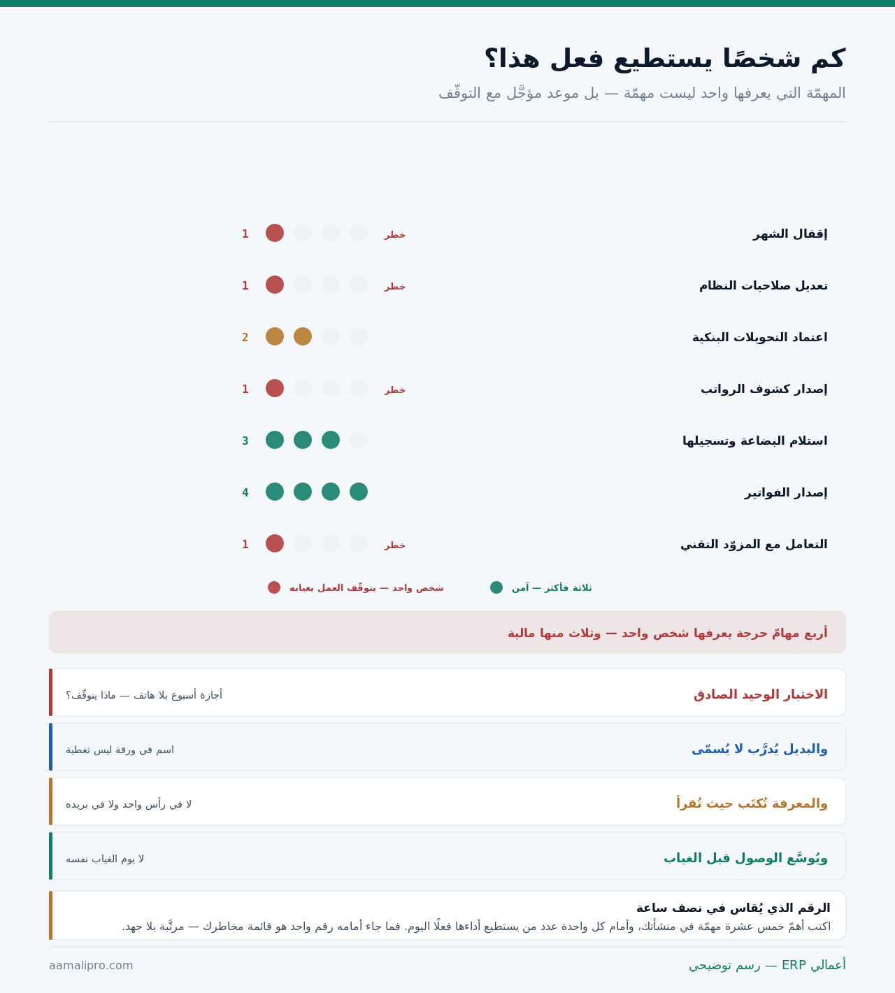 سبع مهامّ وأمام كل واحدة عدد من يستطيع أداءها — أربع منها يعرفها شخص واحد