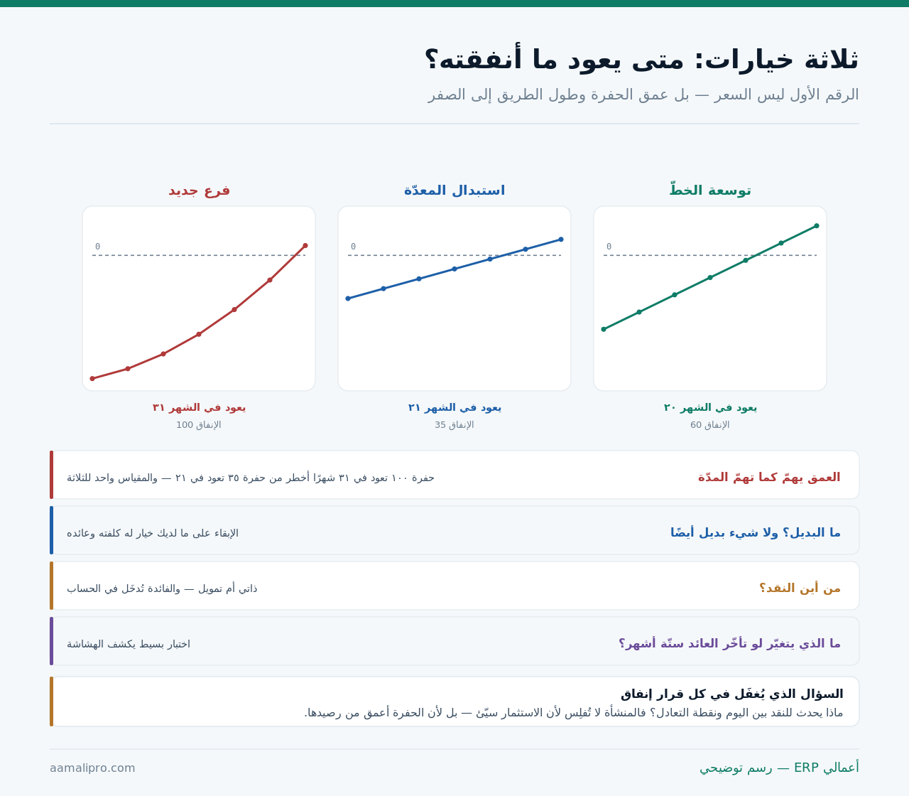 ثلاثة خيارات إنفاق رأسمالي بمنحنى نقد تراكمي لكلٍّ يُظهِر عمق الإنفاق وموعد بلوغ نقطة التعادل