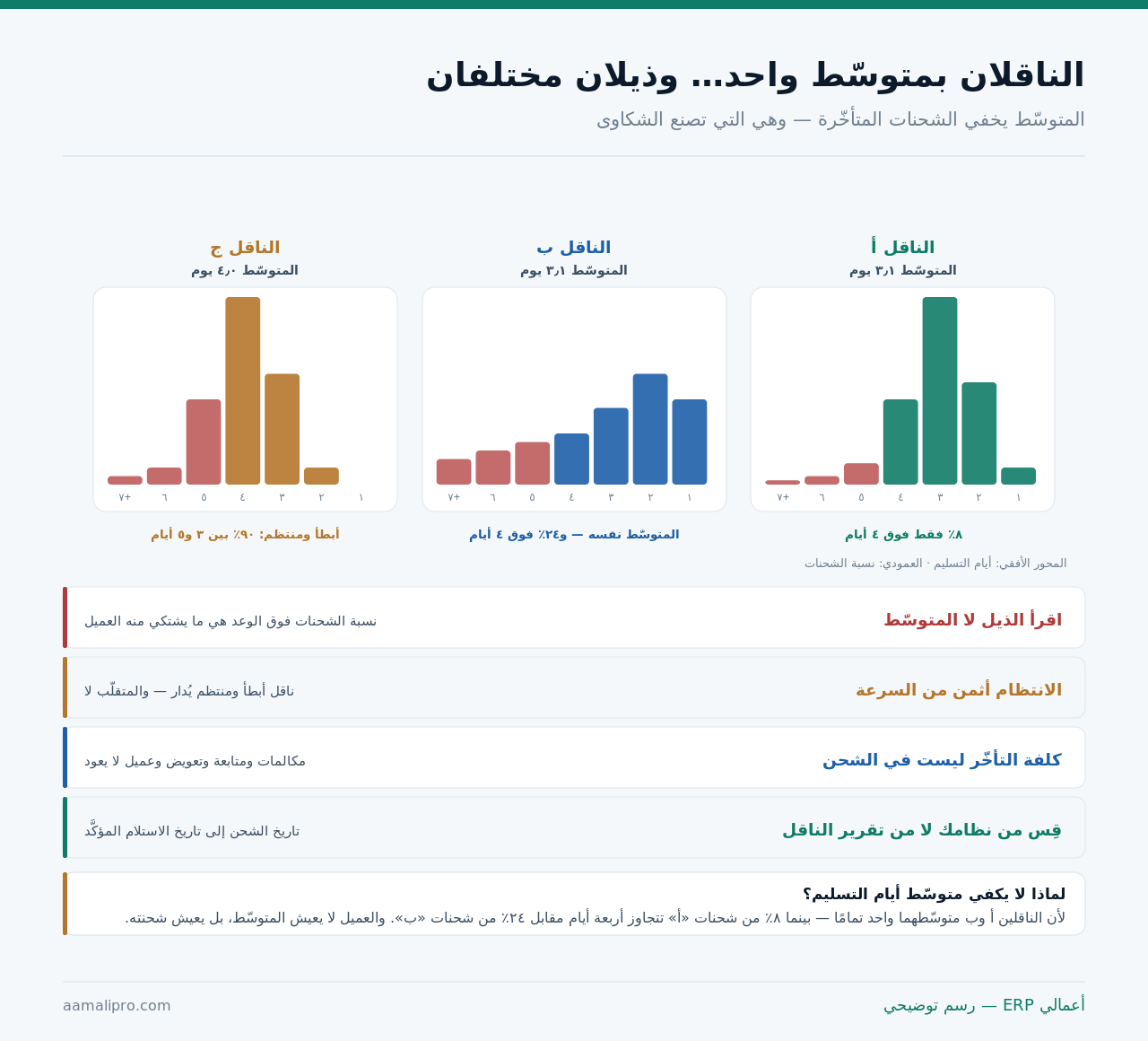 توزيع أيام التسليم لثلاثة ناقلين يُظهِر متوسّطًا متطابقًا لناقلين مع ذيلين مختلفين تمامًا
