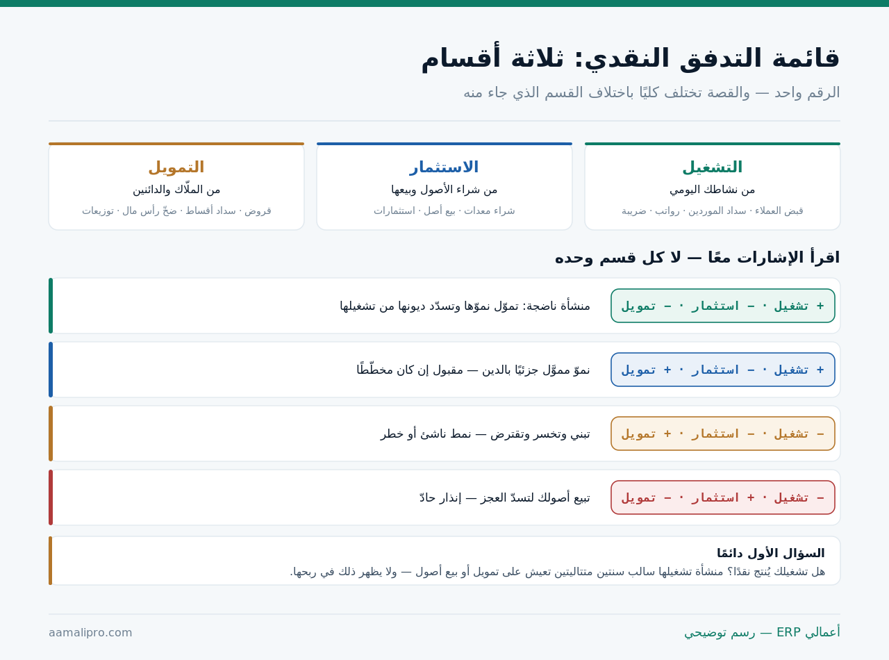 أقسام قائمة التدفق النقدي الثلاثة: التشغيل والاستثمار والتمويل، مع أربعة أنماط لإشارات الأقسام ومعنى كل نمط