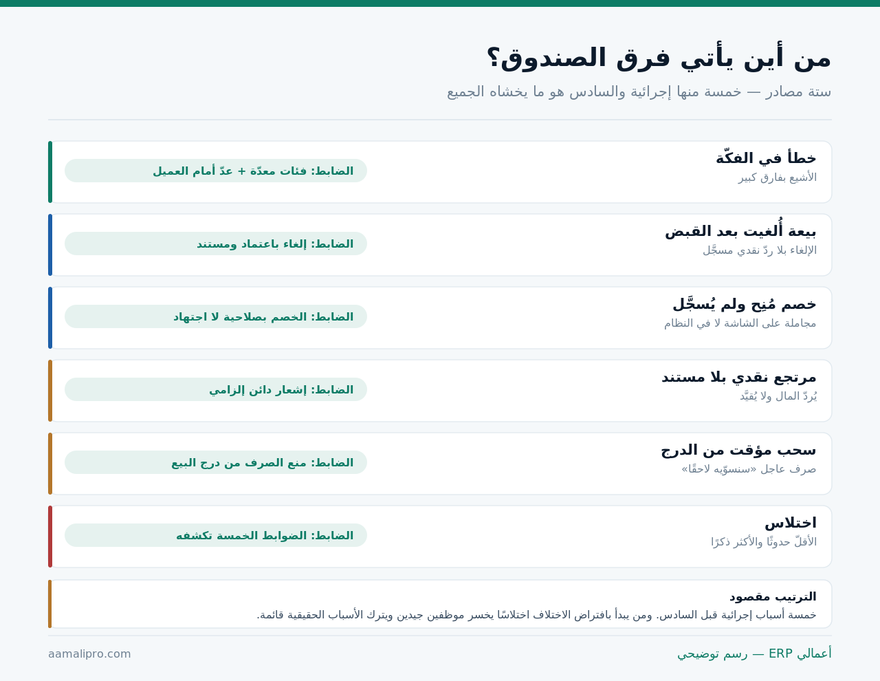 ستة مصادر لفرق الصندوق في نقاط البيع: خطأ الفكّة، وبيعة أُلغيت بعد القبض، وخصم لم يُسجَّل، ومرتجع نقدي بلا مستند، وسحب مؤقت من الدرج، والاختلاس — وضابط كل مصدر