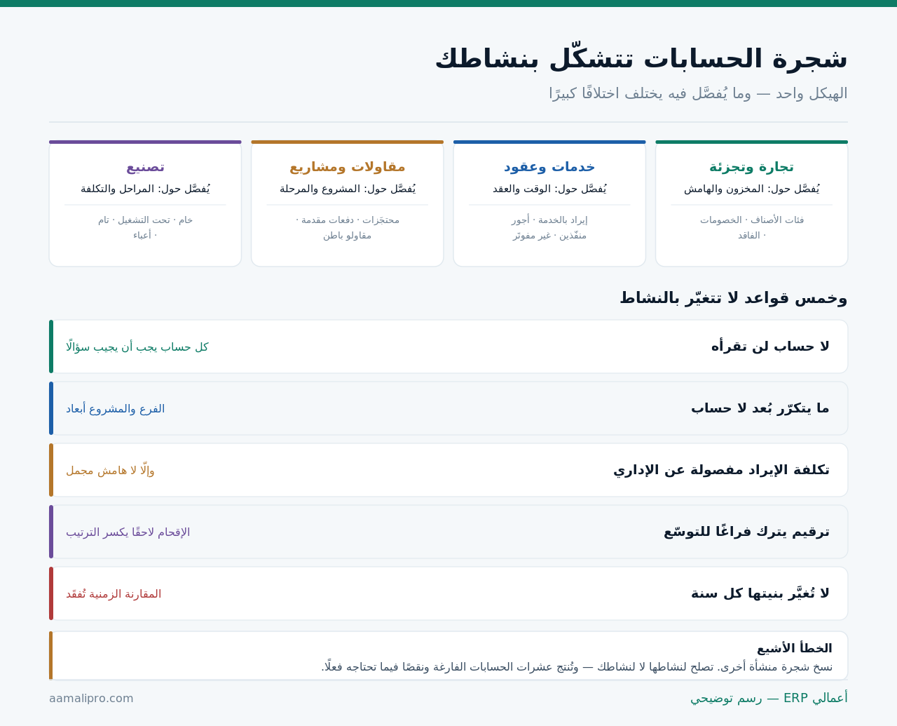 أربعة أشكال لشجرة الحسابات بحسب النشاط: تجارة وخدمات ومقاولات وتصنيع، وخمس قواعد لا تتغيّر بالنشاط