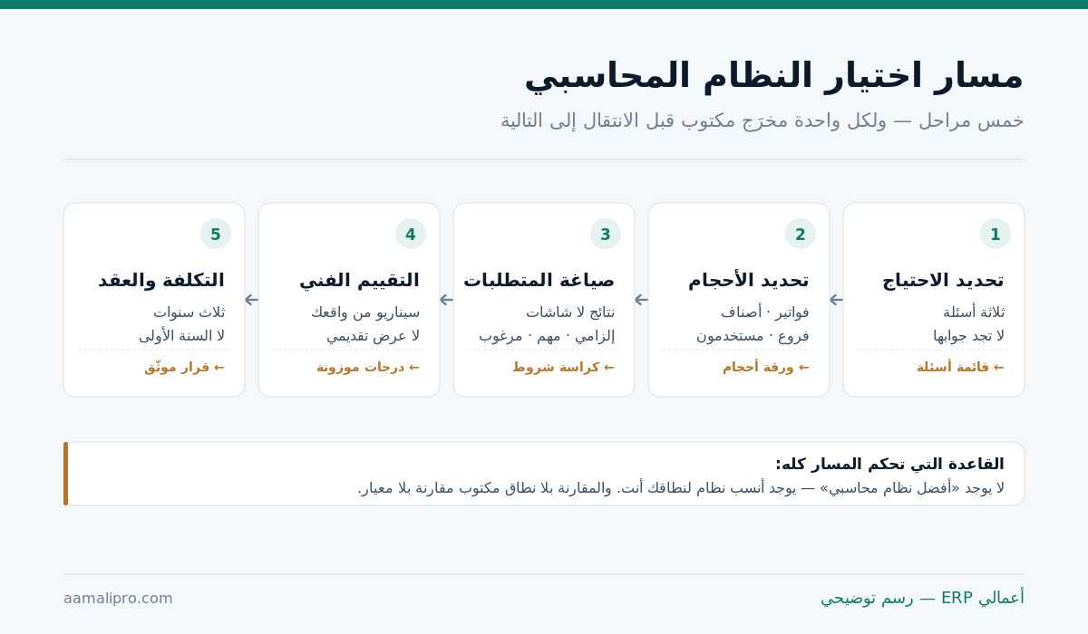 مسار اختيار النظام المحاسبي في خمس مراحل: تحديد الاحتياج، تحديد الأحجام، صياغة المتطلبات، التقييم الفني، التكلفة والعقد — ومخرَج مكتوب لكل مرحلة
