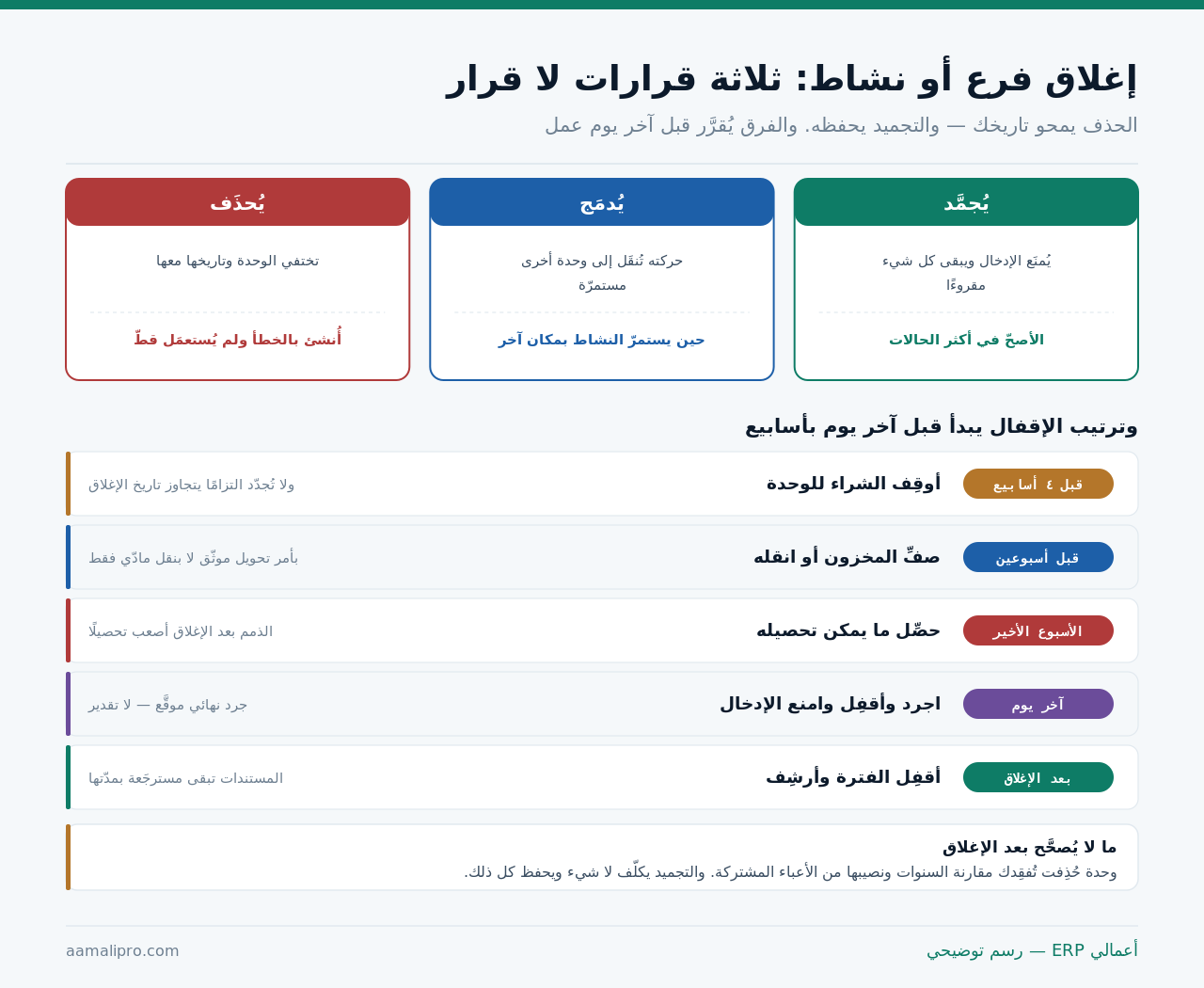 ثلاثة قرارات عند إغلاق وحدة: التجميد أو الدمج أو الحذف، وترتيب الإقفال من أربعة أسابيع قبل الإغلاق حتى ما بعده
