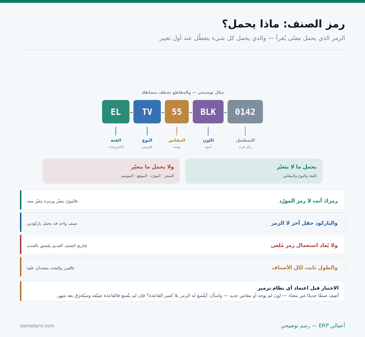 رمز صنف مقسوم إلى خمسة مقاطع: الفئة والنوع والمقاس واللون والتسلسل مع بيان ما يحمله وما لا يحمله