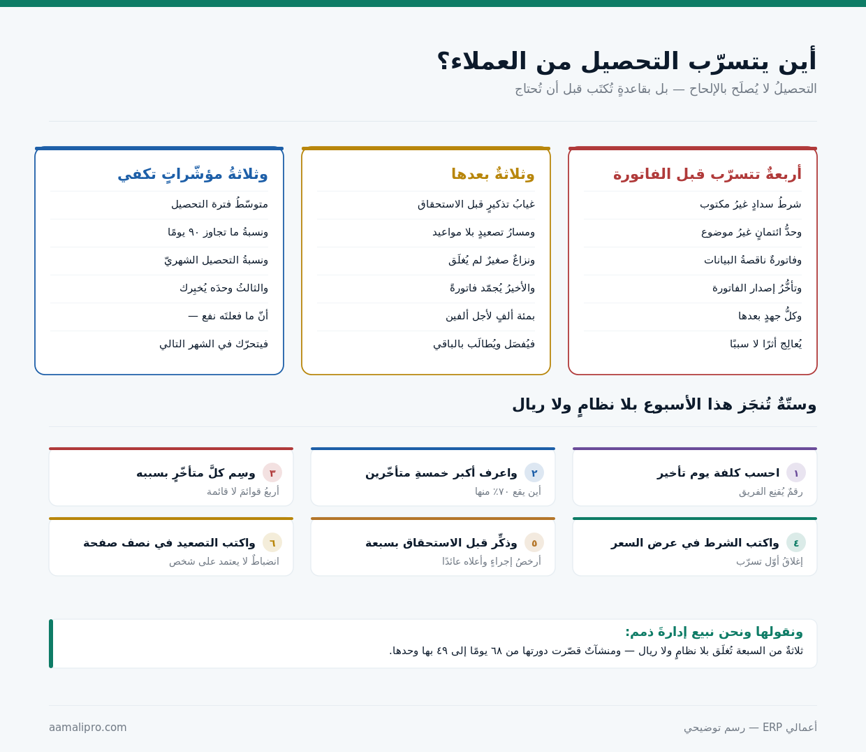 سبعةُ مواضعَ يتسرّب منها التحصيل وأربعةُ أوهامٍ وثلاثةُ مؤشّراتٍ وستّةٌ تُنجَز