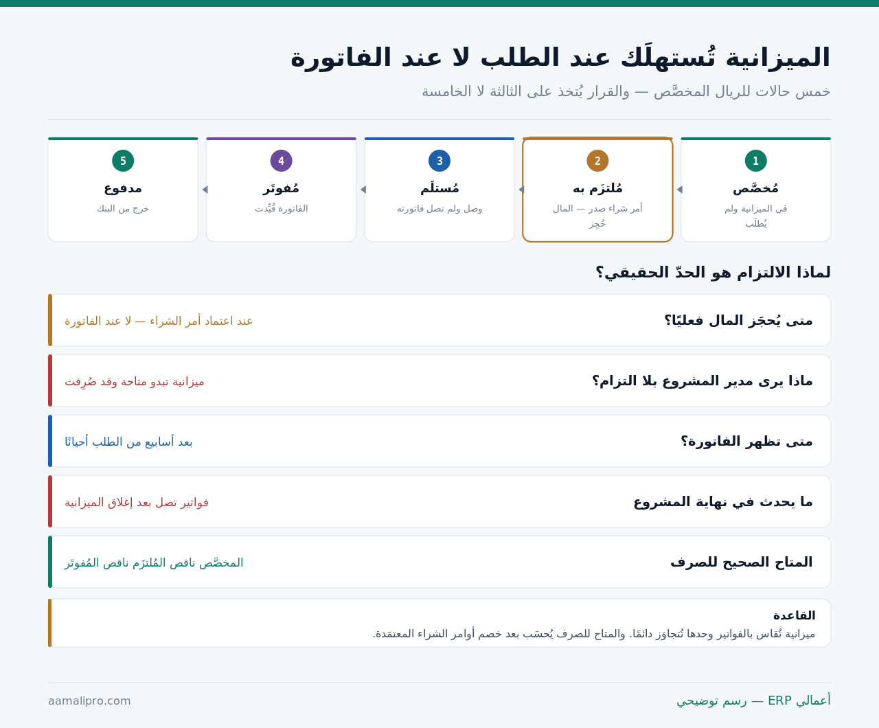 خمس حالات للريال المخصَّص: مخصَّص ثم ملتزَم به ثم مستلَم ثم مفوتَر ثم مدفوع، ولماذا الالتزام هو الحدّ الحقيقي