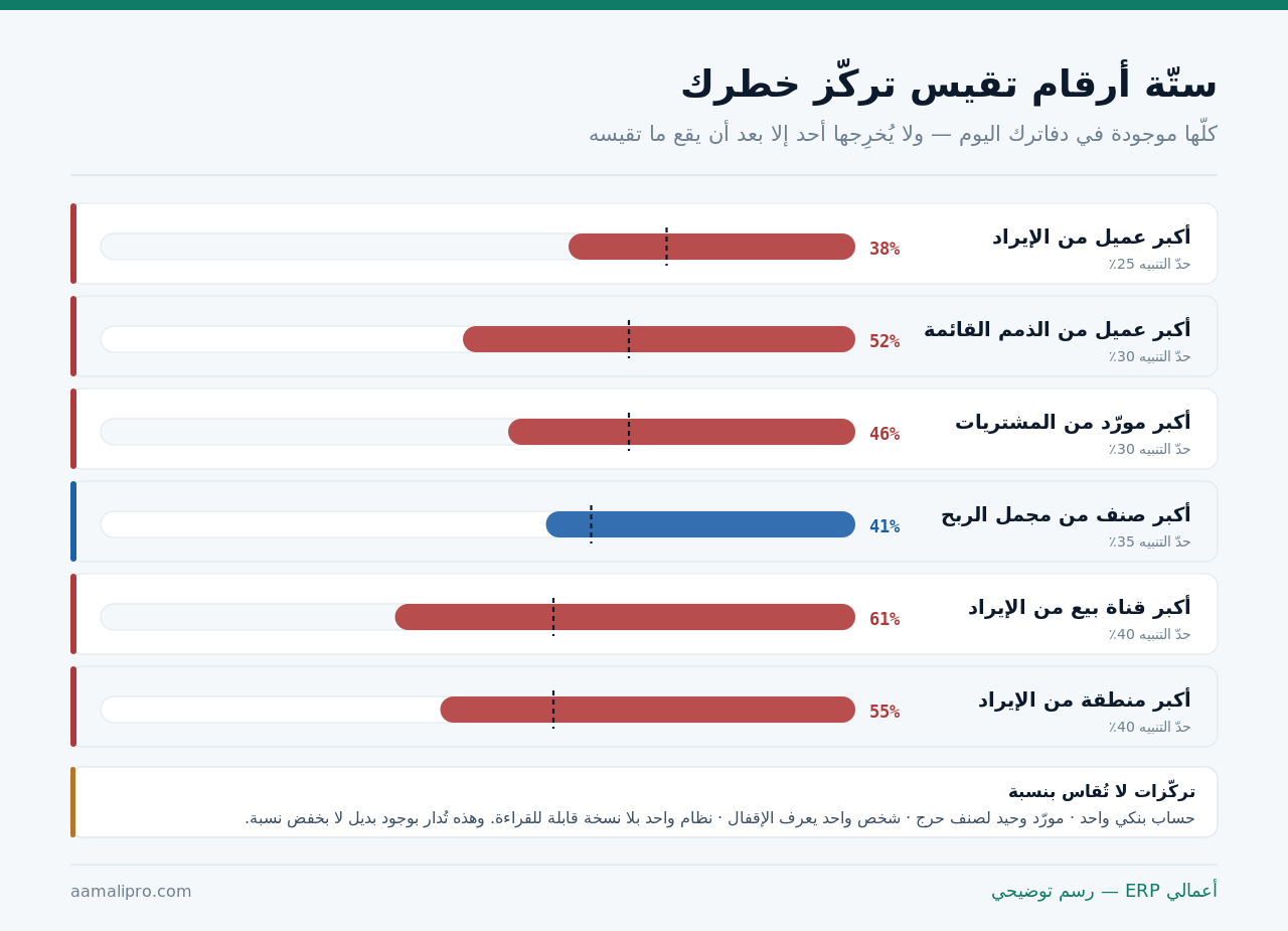 ستّة أرقام تقيس تركّز الخطر: نسبة أكبر عميل من الإيراد ومن الذمم، وأكبر مورّد من المشتريات، وأكبر صنف من مجمل الربح، وأكبر قناة ومنطقة من الإيراد، مع حدّ تنبيه لكلٍّ