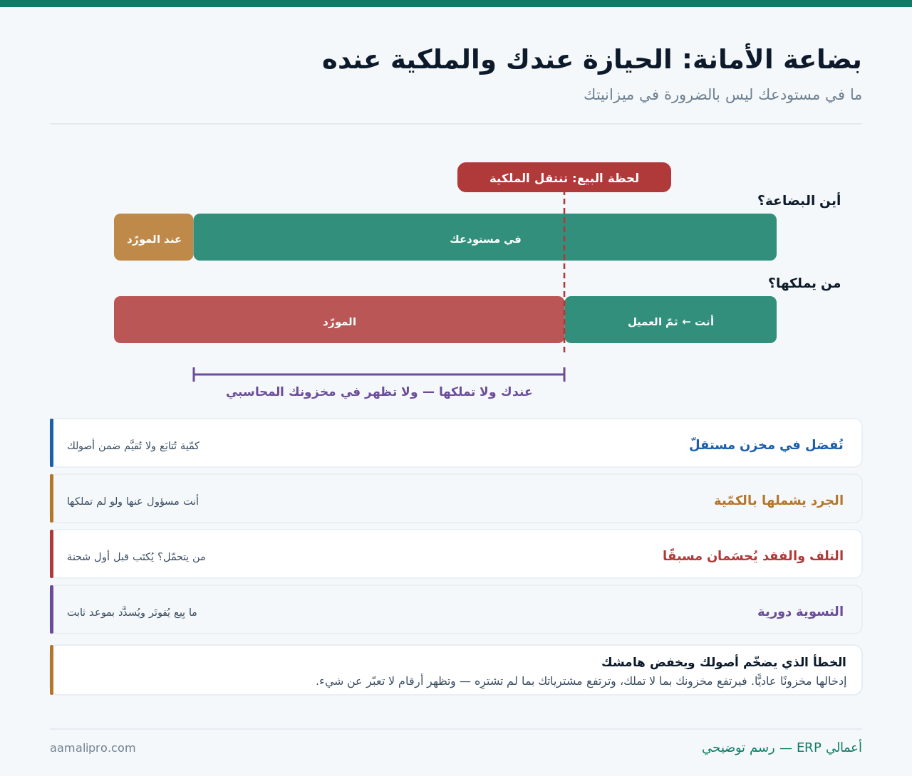مساران متوازيان يُظهِران أن البضاعة في مستودعك بينما ملكيتها تبقى للمورّد حتى لحظة البيع
