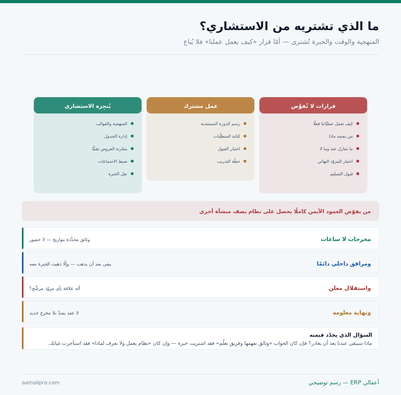 ثلاث مناطق توزّع العمل بين قرارات لا تُفوَّض وعمل مشترك وما يُنجِزه الاستشاري