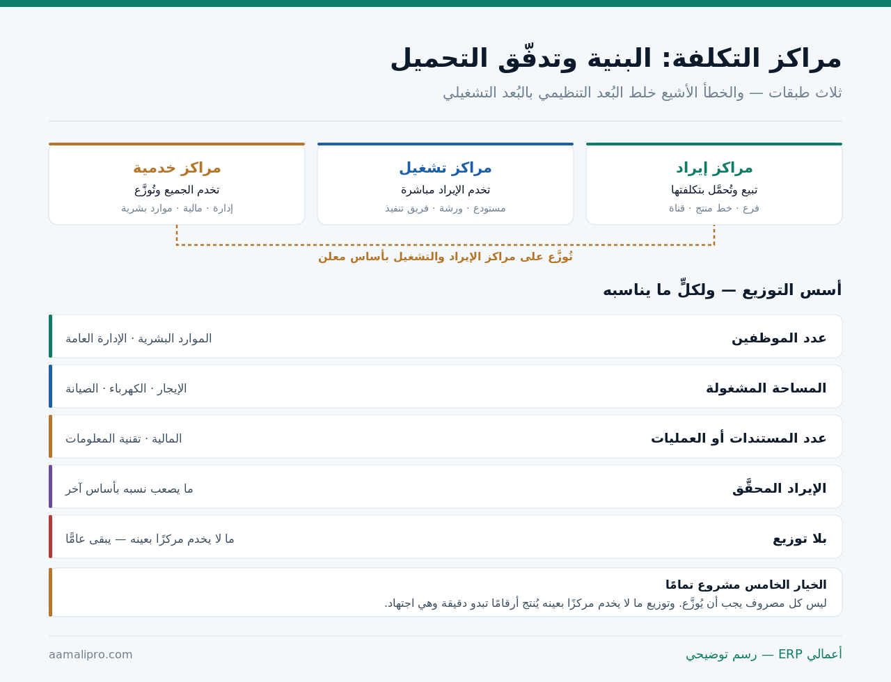 ثلاث طبقات لمراكز التكلفة: مراكز إيراد ومراكز تشغيل ومراكز خدمية تُوزَّع على الأولين، مع أسس التوزيع الخمسة