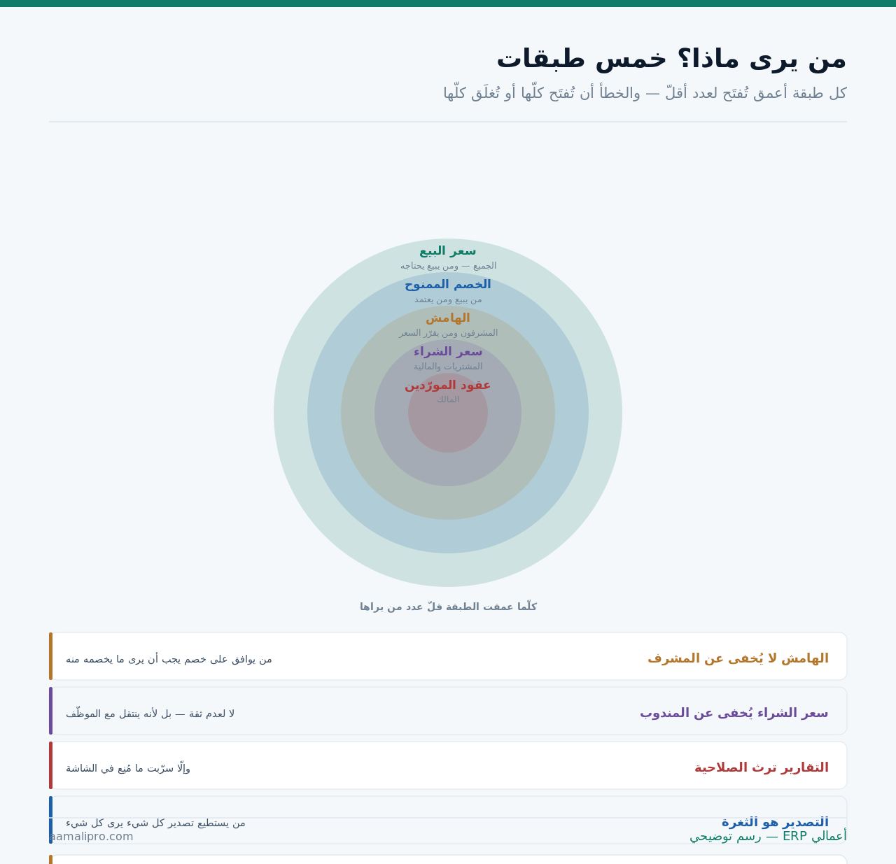 خمس طبقات متداخلة من سعر البيع إلى عقود المورّدين، كلّما عمقت قلّ عدد من يراها