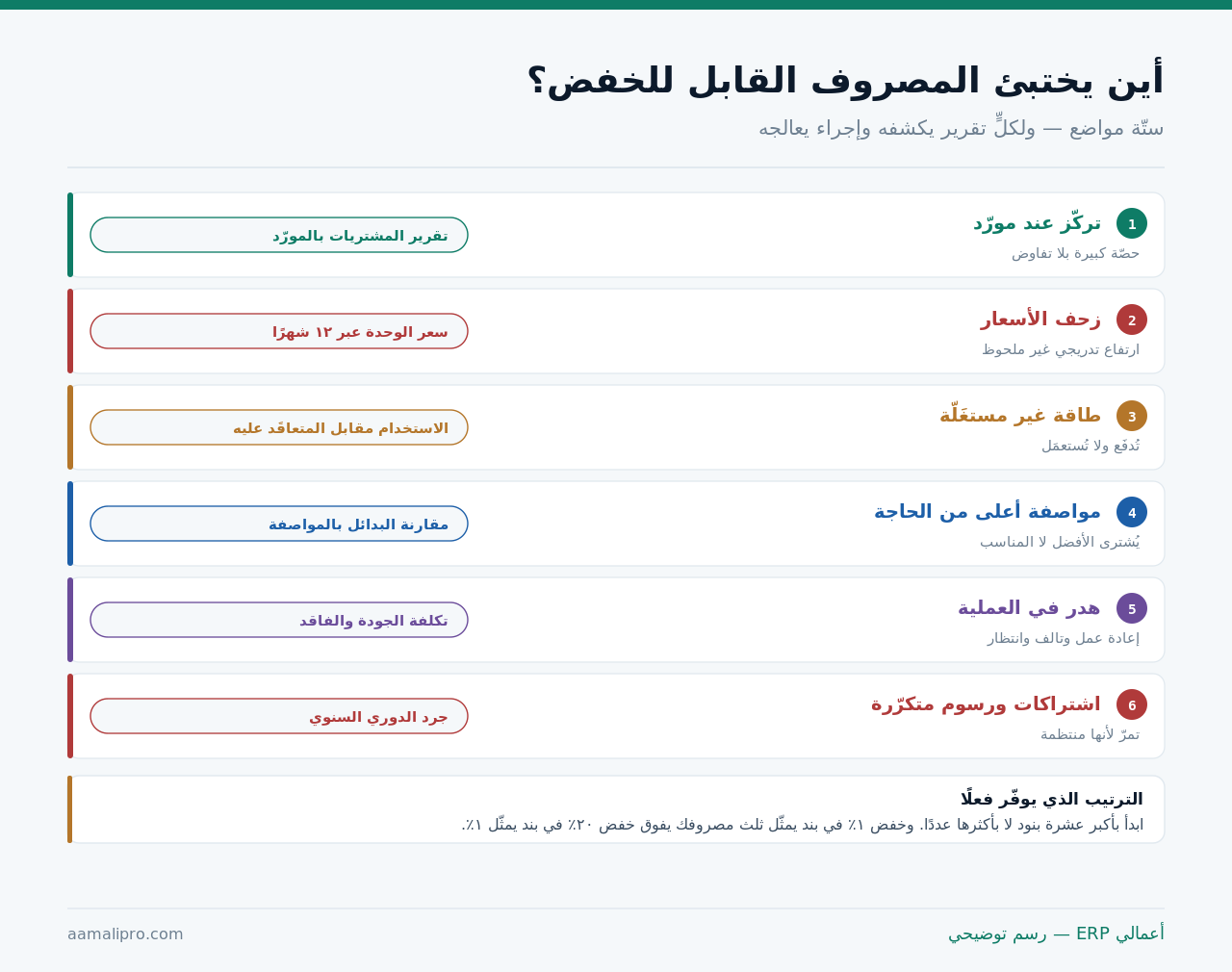 ستّة مواضع يختبئ فيها المصروف القابل للخفض: تركّز المورّد وزحف الأسعار والطاقة غير المستغَلّة والمواصفة الزائدة والهدر والاشتراكات، والتقرير الذي يكشف كلًّا منها