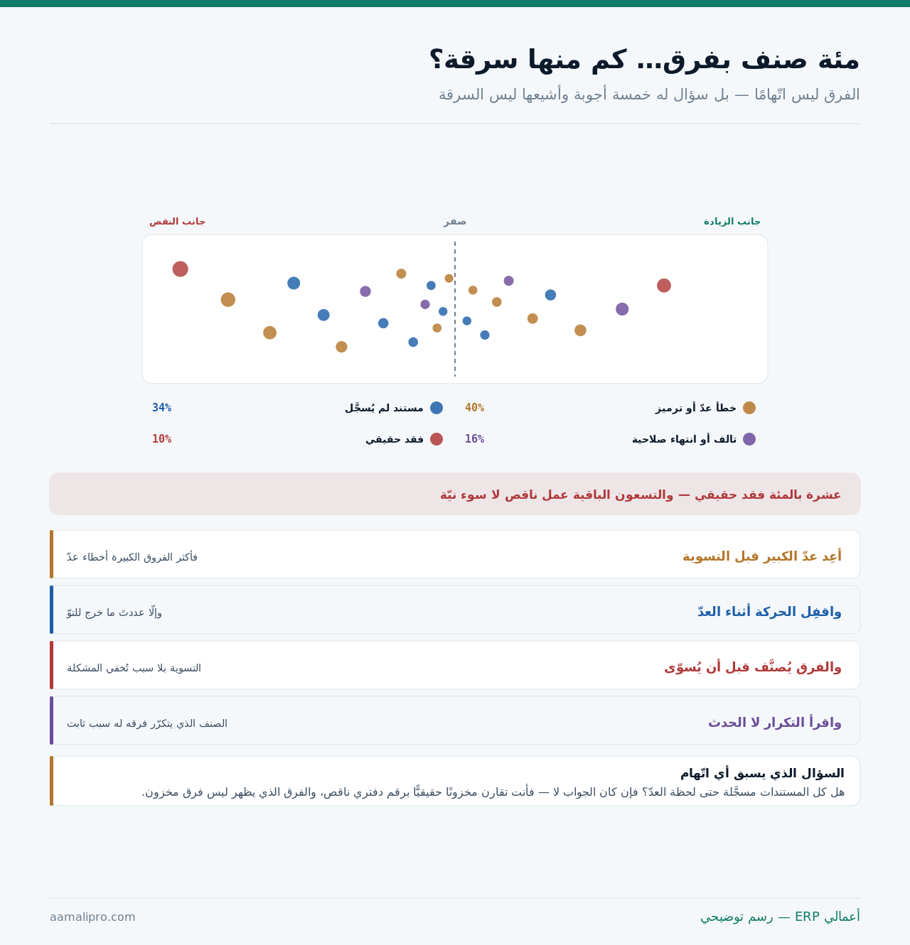 مخطّط نقطي يوزّع فروق الجرد على جانبي الصفر ملوَّنة بأسبابها الأربعة