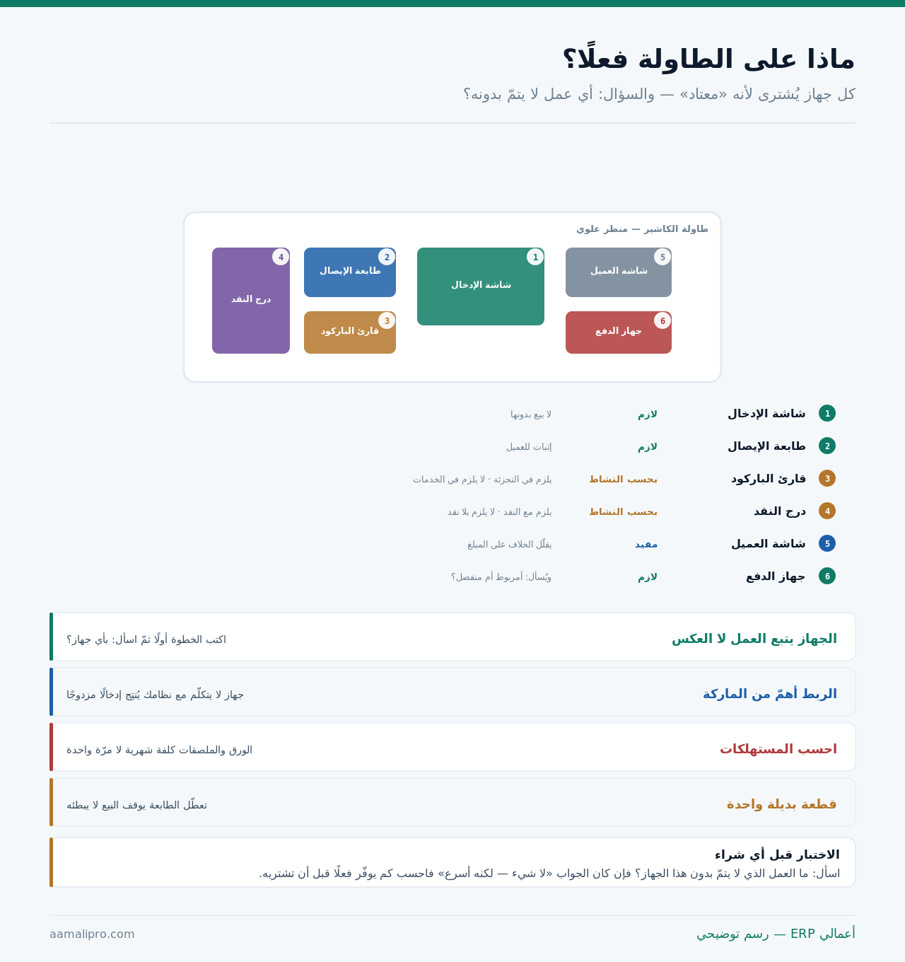 منظر علوي لطاولة كاشير بستّة أجهزة مرقّمة مع تصنيف حاجة كل جهاز