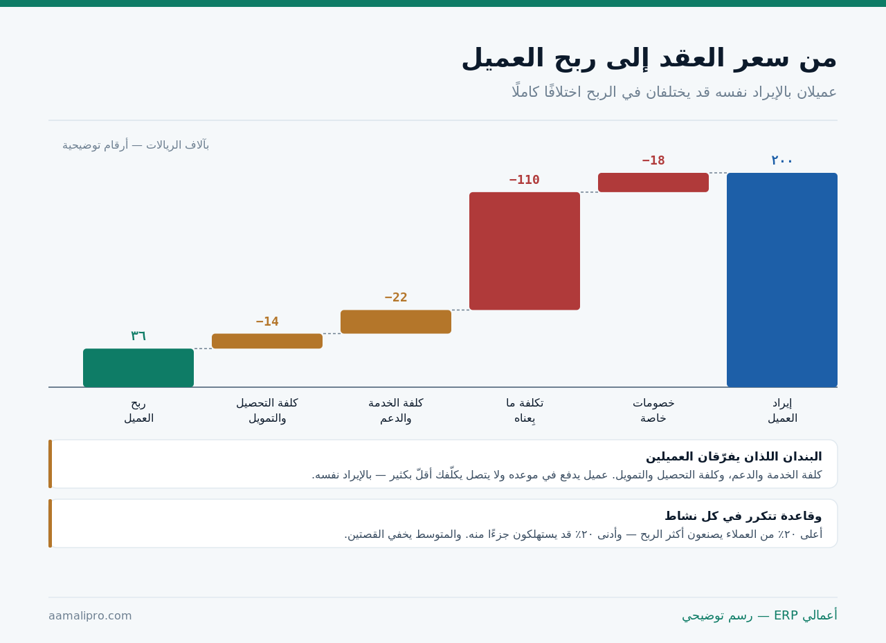 شلال من إيراد العميل إلى ربحه: الخصومات الخاصة وتكلفة ما بِعناه وكلفة الخدمة والدعم وكلفة التحصيل والتمويل