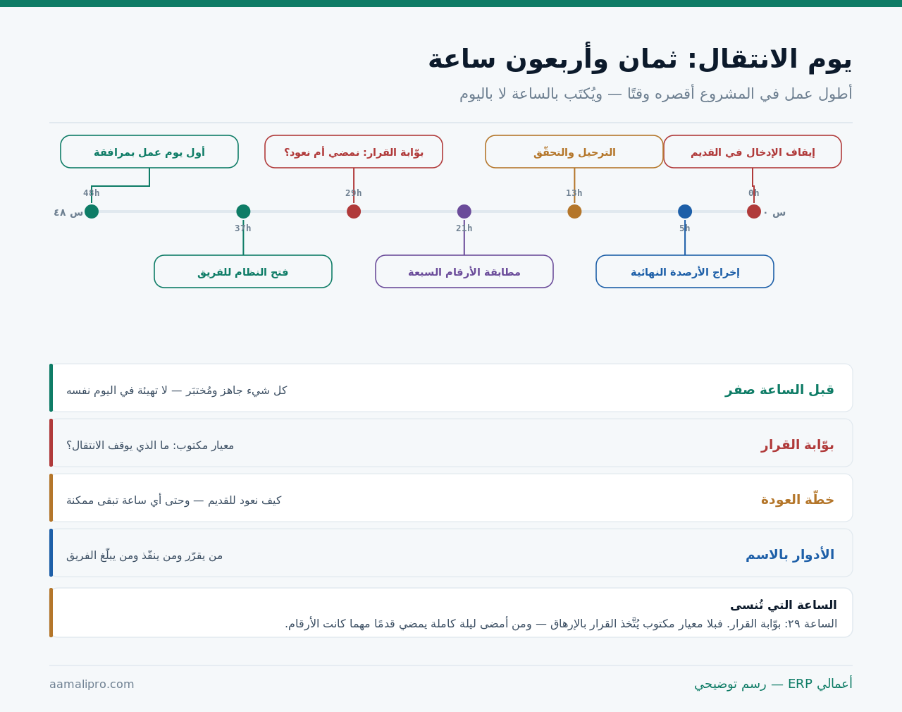خطّ زمني لثمان وأربعين ساعة من إيقاف الإدخال في النظام القديم إلى أول يوم عمل بمرافقة، مع بوّابة القرار