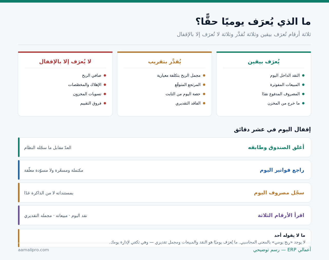 ثلاث فئات لأرقام اليوم: ما يُعرَف بيقين وما يُقدَّر بتقريب وما لا يُعرَف إلا بالإقفال، وروتين إقفال اليوم