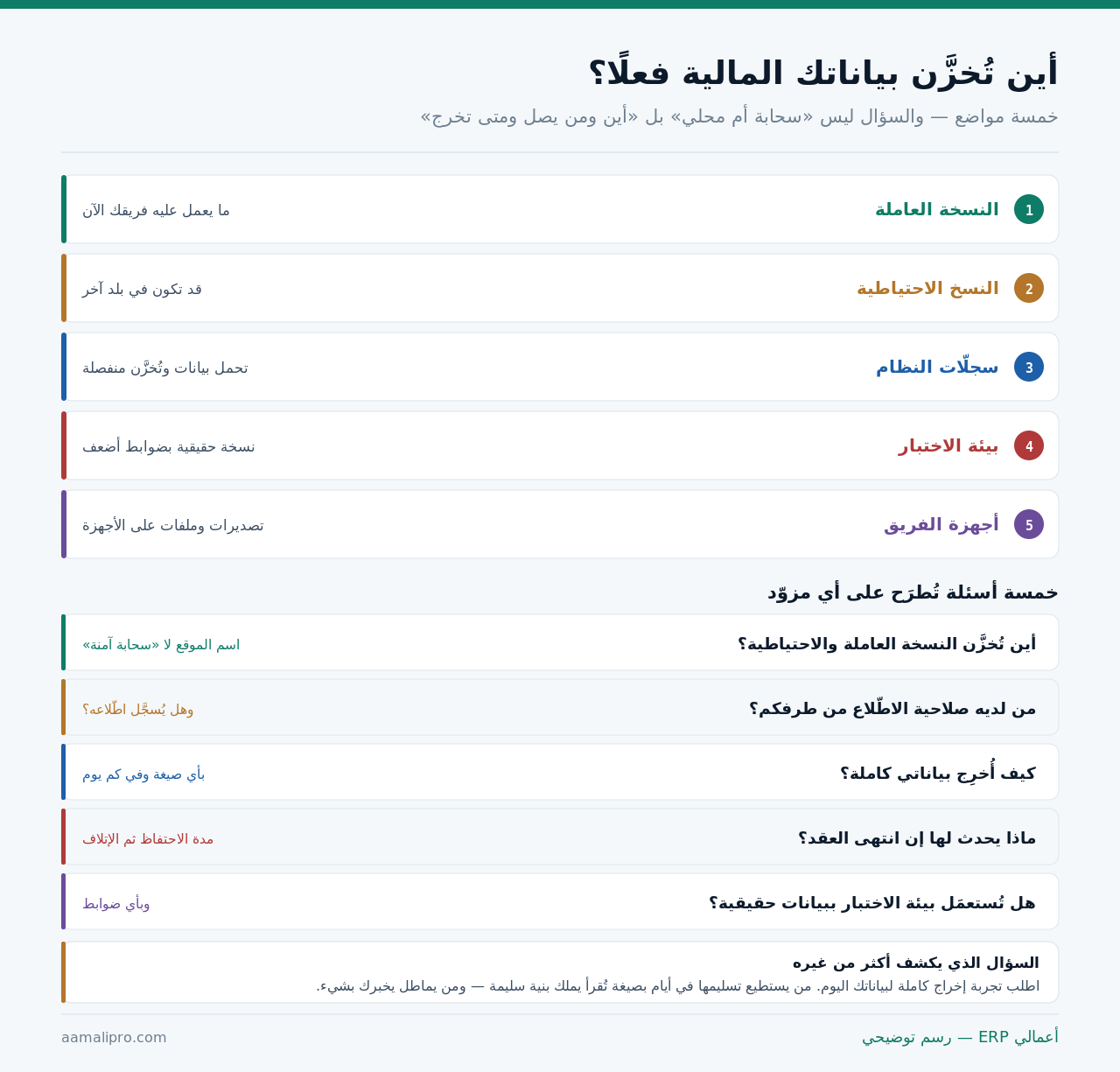 خمسة مواضع تعيش فيها البيانات المالية: النسخة العاملة والنسخ الاحتياطية وسجلّات النظام وبيئة الاختبار وأجهزة الفريق، وخمسة أسئلة تُطرَح على المزوّد