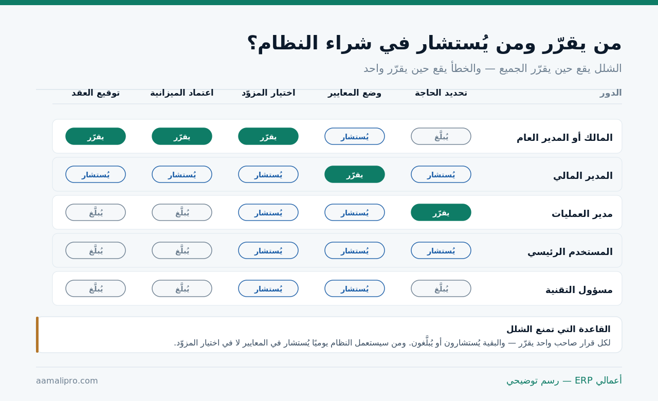 مصفوفة أدوار لقرار شراء النظام: خمسة أدوار مقابل خمسة قرارات، وفي كل خانة يقرّر أو يُستشار أو يُبلَّغ