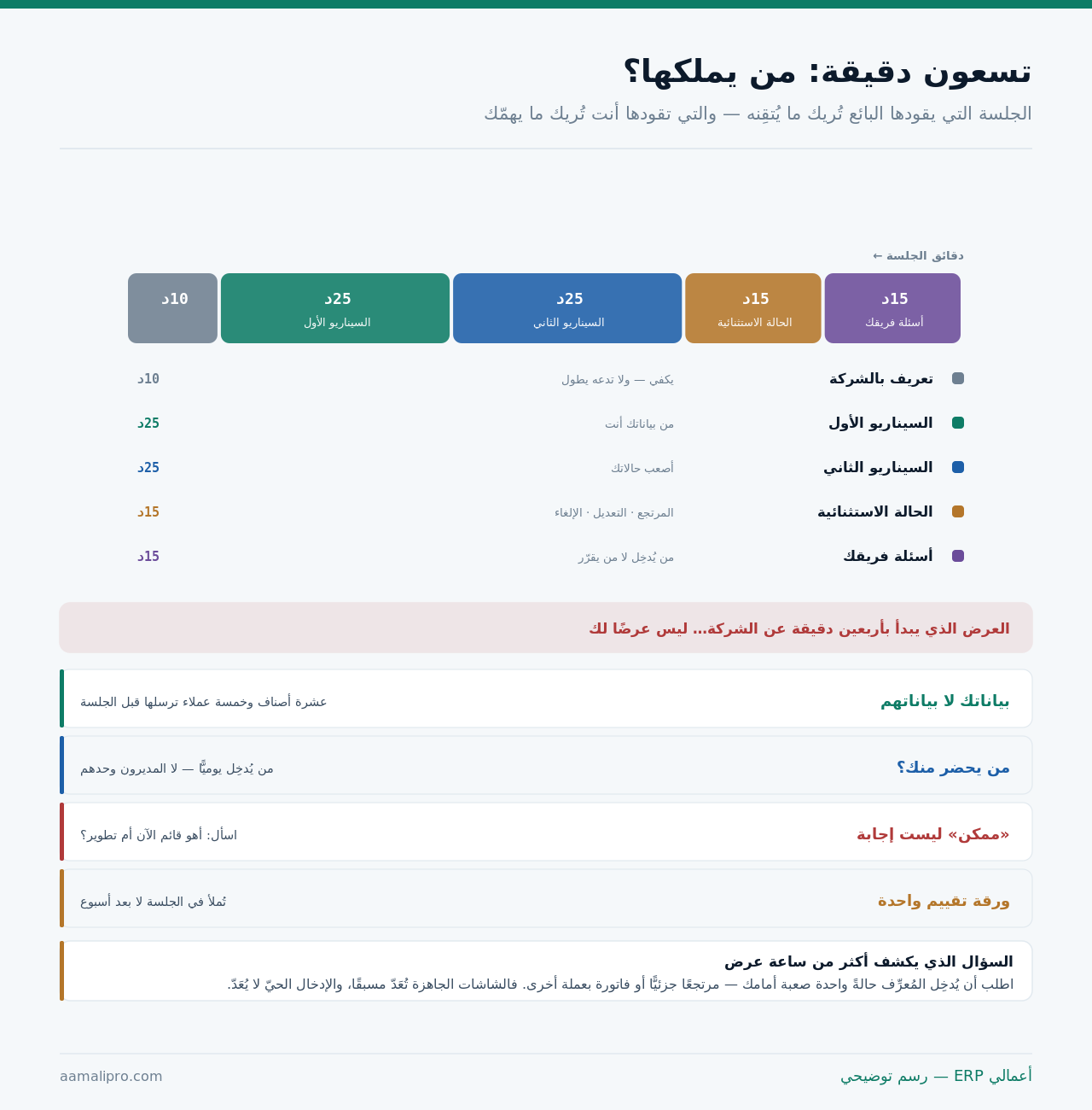 شريط يوزّع تسعين دقيقة من جلسة العرض التجريبي على خمسة مقاطع من التعريف إلى أسئلة الفريق