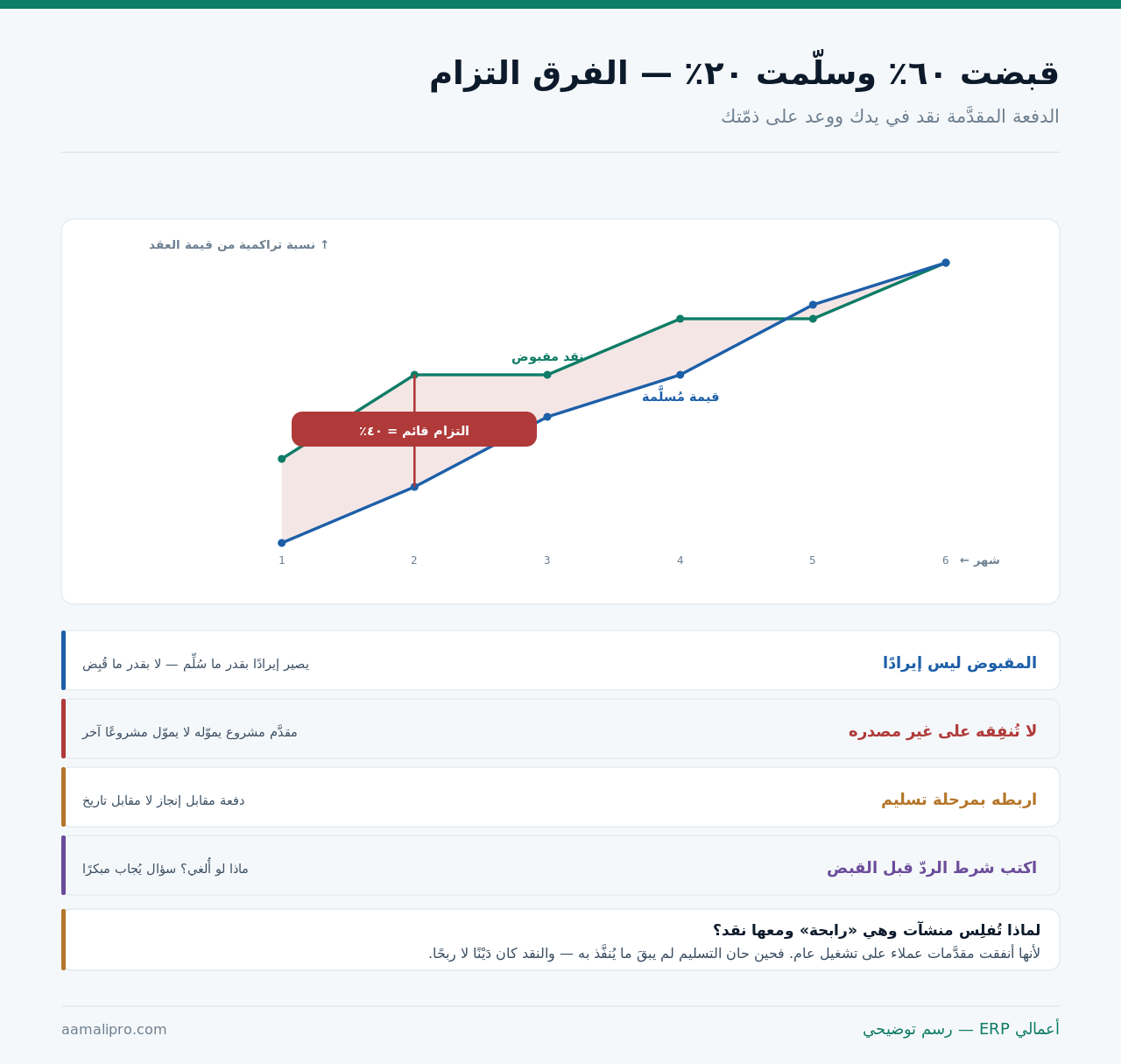 منحنيان تراكميّان للنقد المقبوض والقيمة المُسلَّمة تفصل بينهما مساحة تمثّل الالتزام القائم
