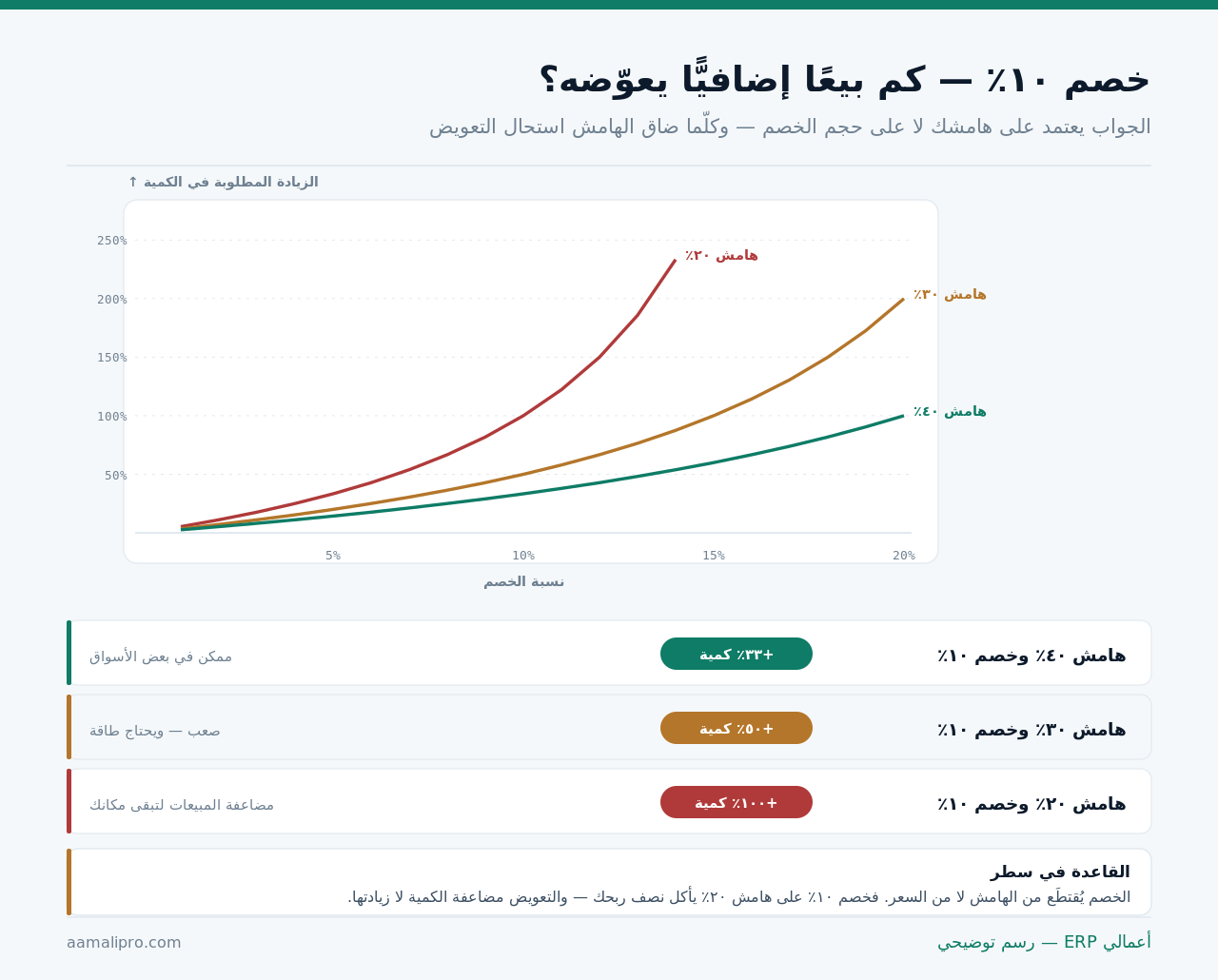 منحنيات تُظهر الزيادة المطلوبة في الكمية لتعويض كل نسبة خصم عند هوامش مختلفة