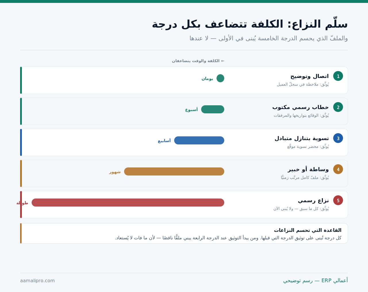 سلّم تصعيد النزاع التجاري بخمس درجات من الاتصال إلى النزاع الرسمي، مع كلفة كل درجة وما يُوثَّق فيها