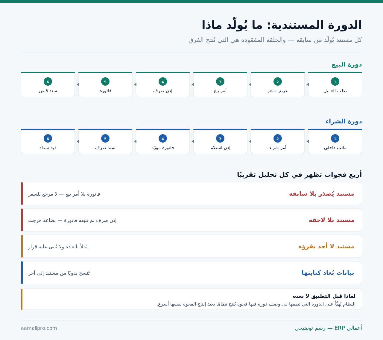 خريطة الدورة المستندية لدورتي البيع والشراء، كل منها ستة مستندات متسلسلة، وأربع فجوات تظهر في كل تحليل