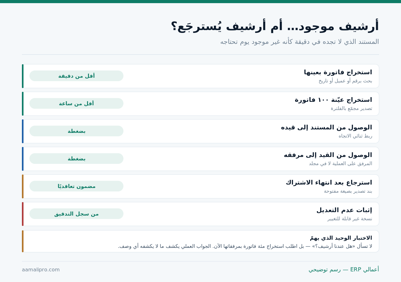 ستة اختبارات لأرشيف صالح: استخراج فاتورة بعينها في أقل من دقيقة، وعيّنة مئة فاتورة في أقل من ساعة، والوصول من المستند إلى قيده وبالعكس بضغطة، والاسترجاع بعد انتهاء الاشتراك، وإثبات عدم التعديل