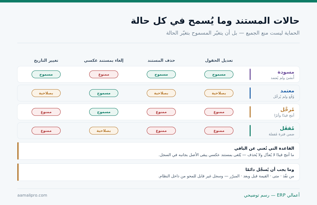 مصفوفة حالات المستند الأربع — مسودة ومعتمد ومرحَّل ومقفل — وما يُسمح به في كل حالة من تعديل وحذف وإلغاء بمستند عكسي وتغيير تاريخ